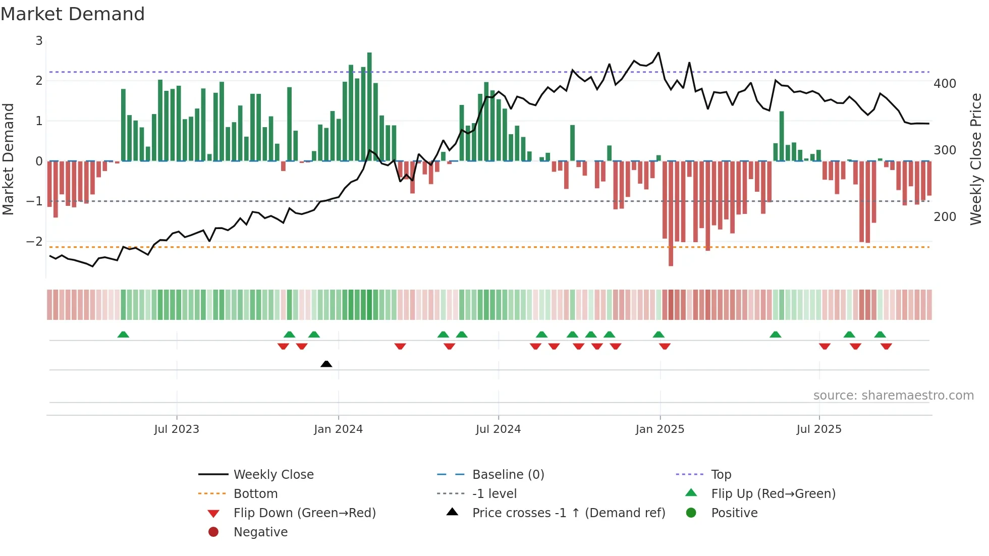 GEECEE weekly Market Demand chart