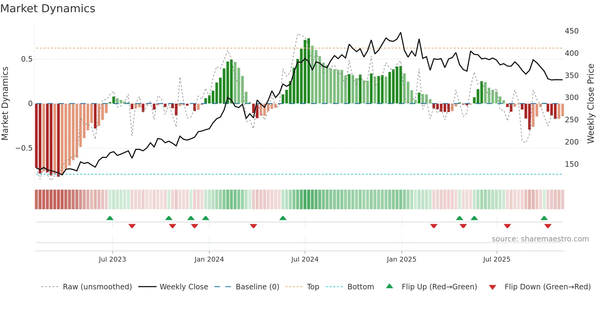 GEECEE weekly Market Dynamics chart
