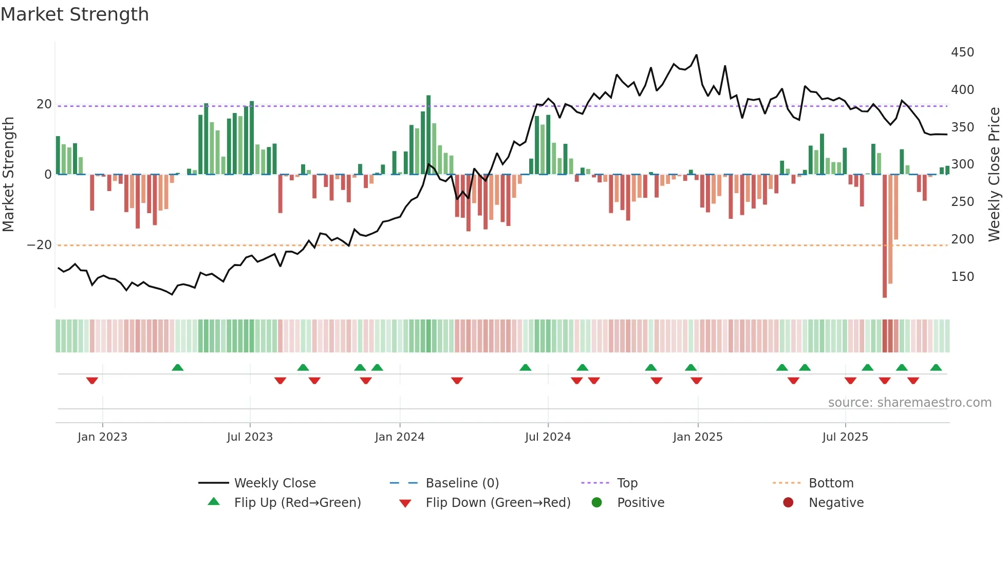 GEECEE weekly Market Strength chart