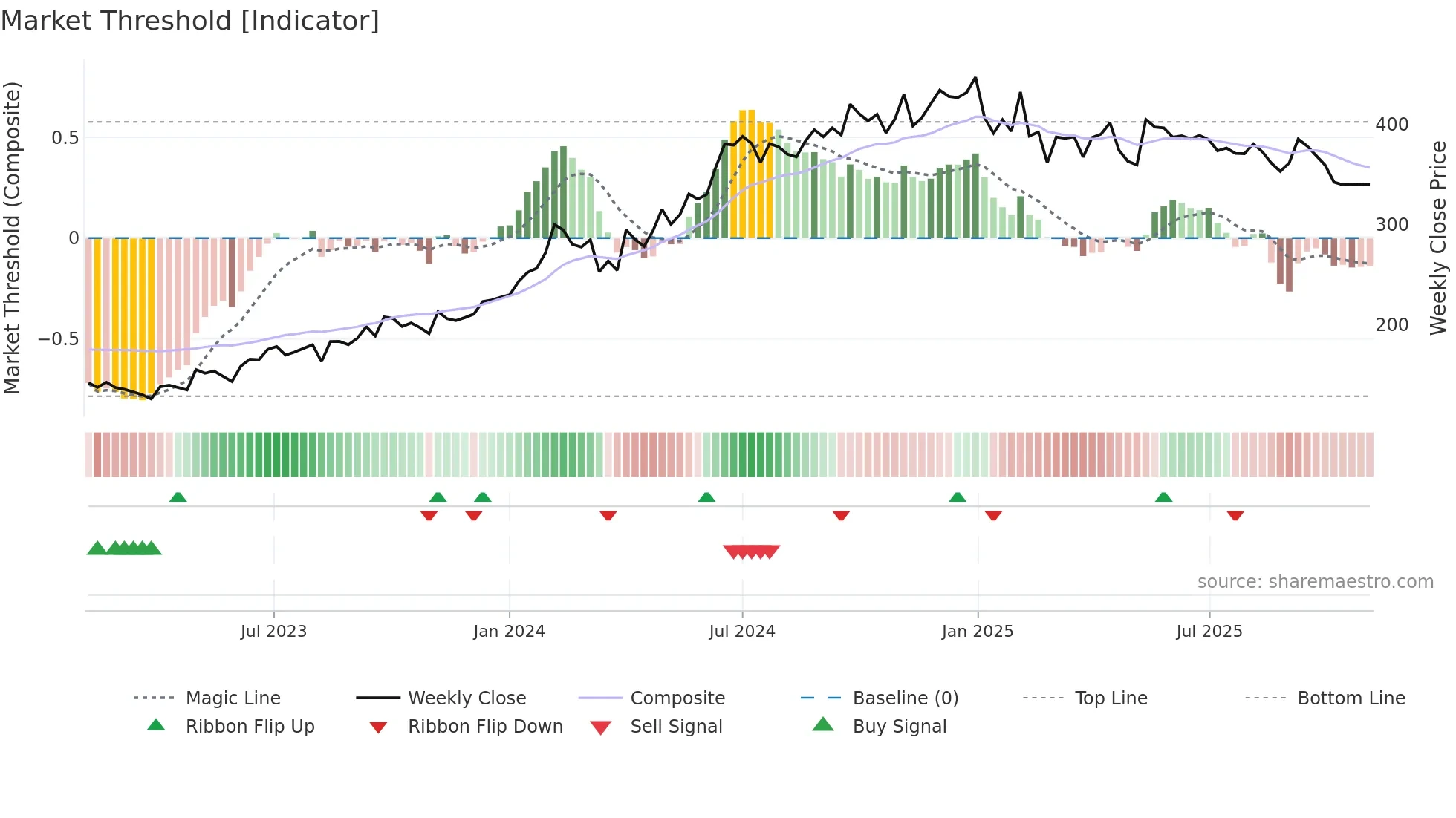 GEECEE weekly Market Threshold chart