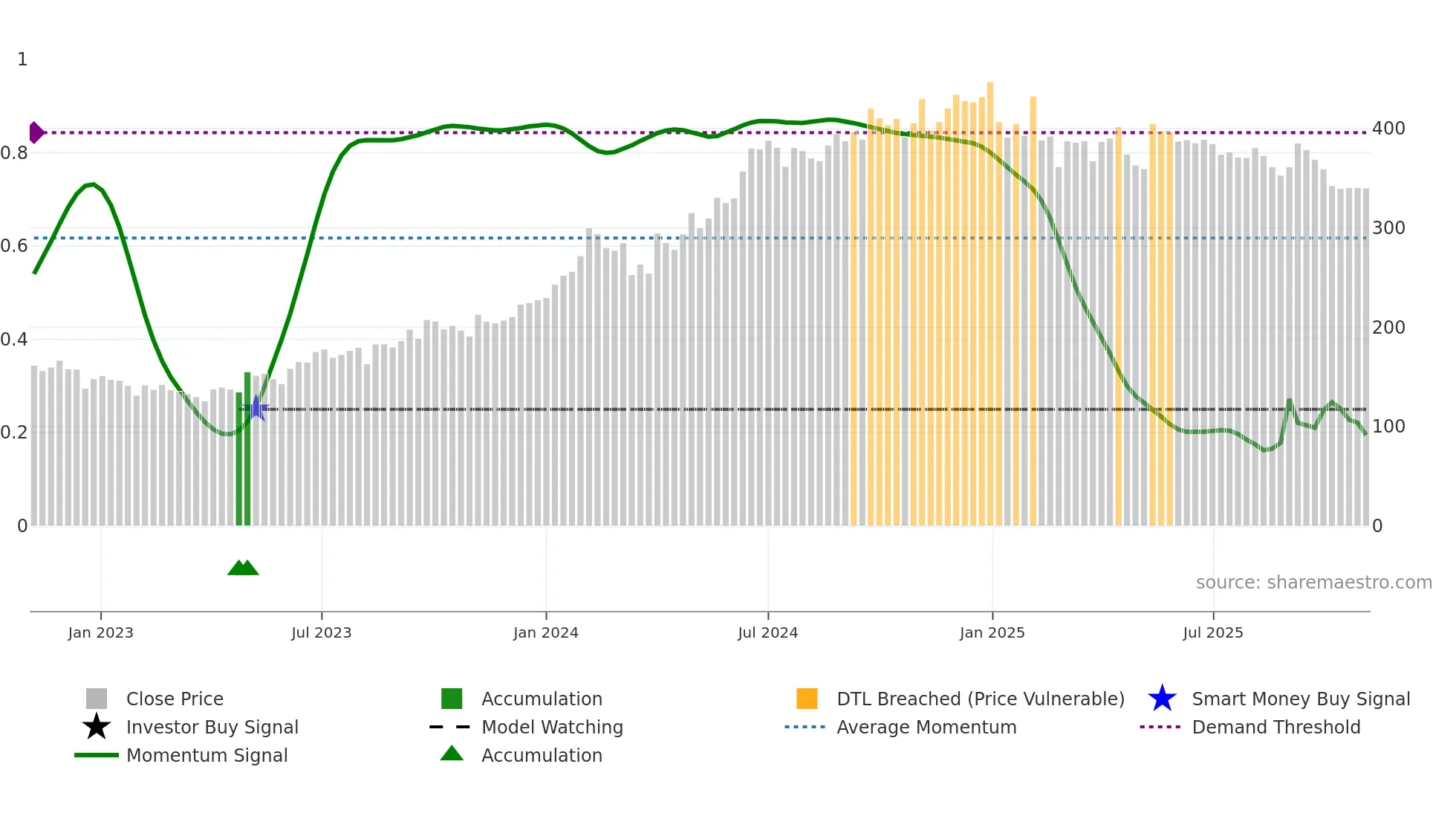 GEECEE weekly Smart Money chart