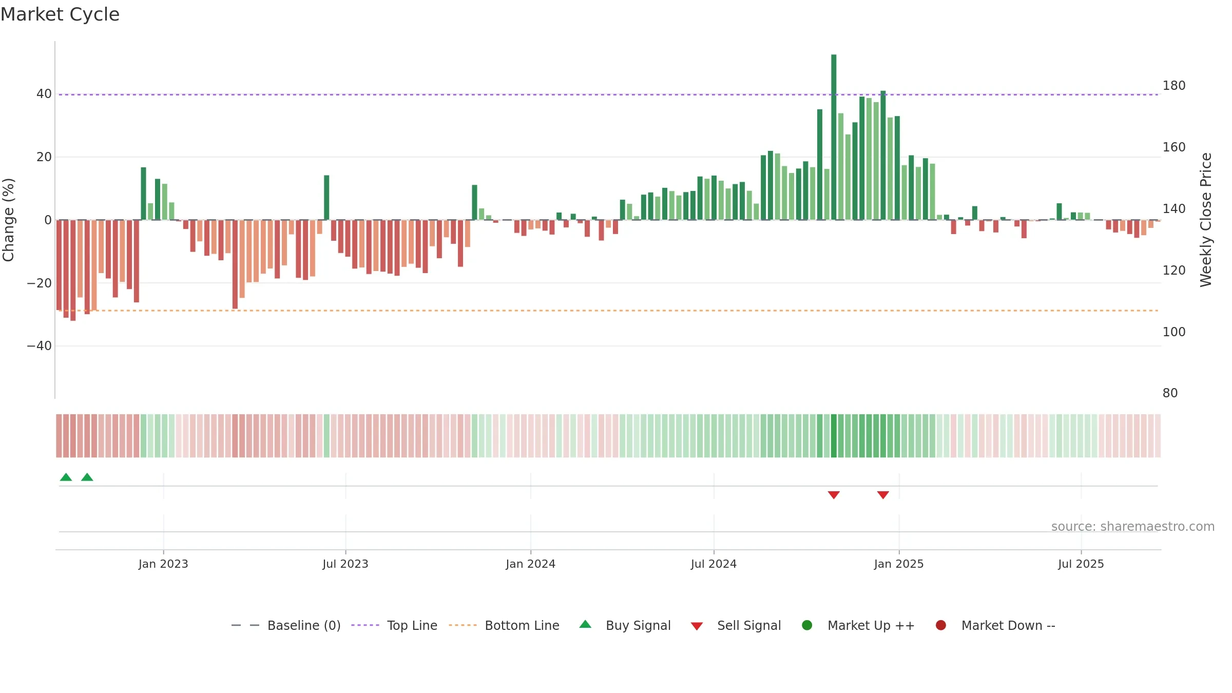 PALASHSECU weekly Market Cycle chart, closing 2025-09-15.