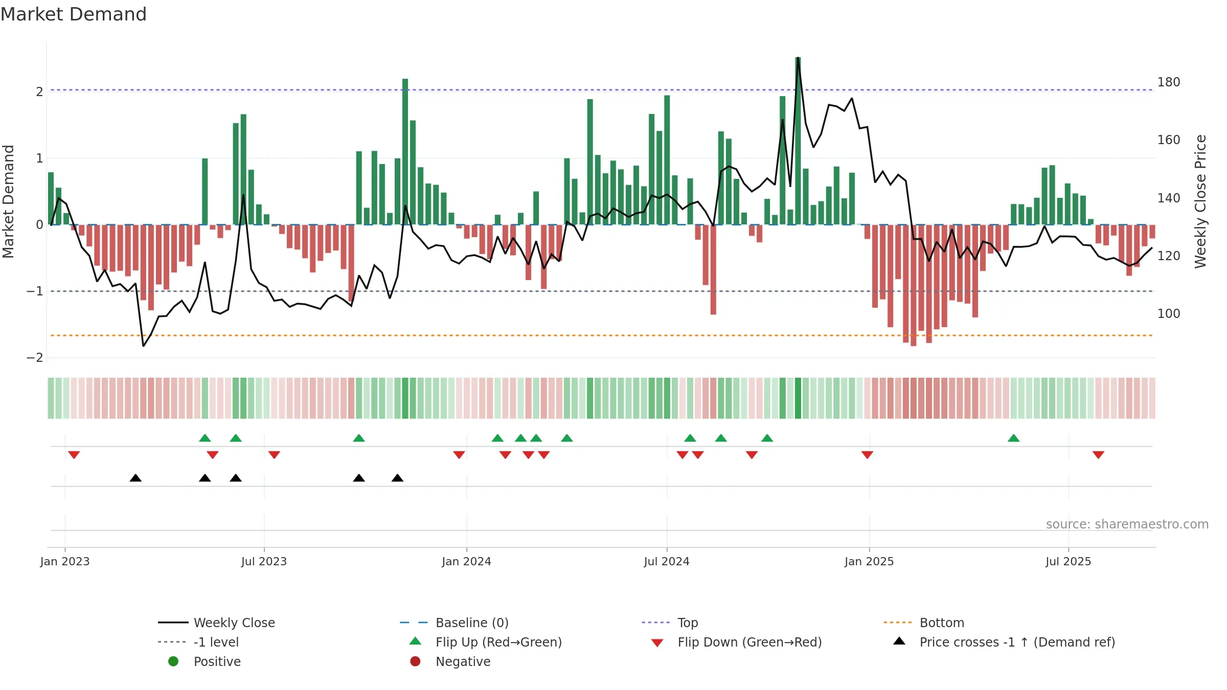 PALASHSECU weekly Market Demand chart, closing 2025-09-15.
