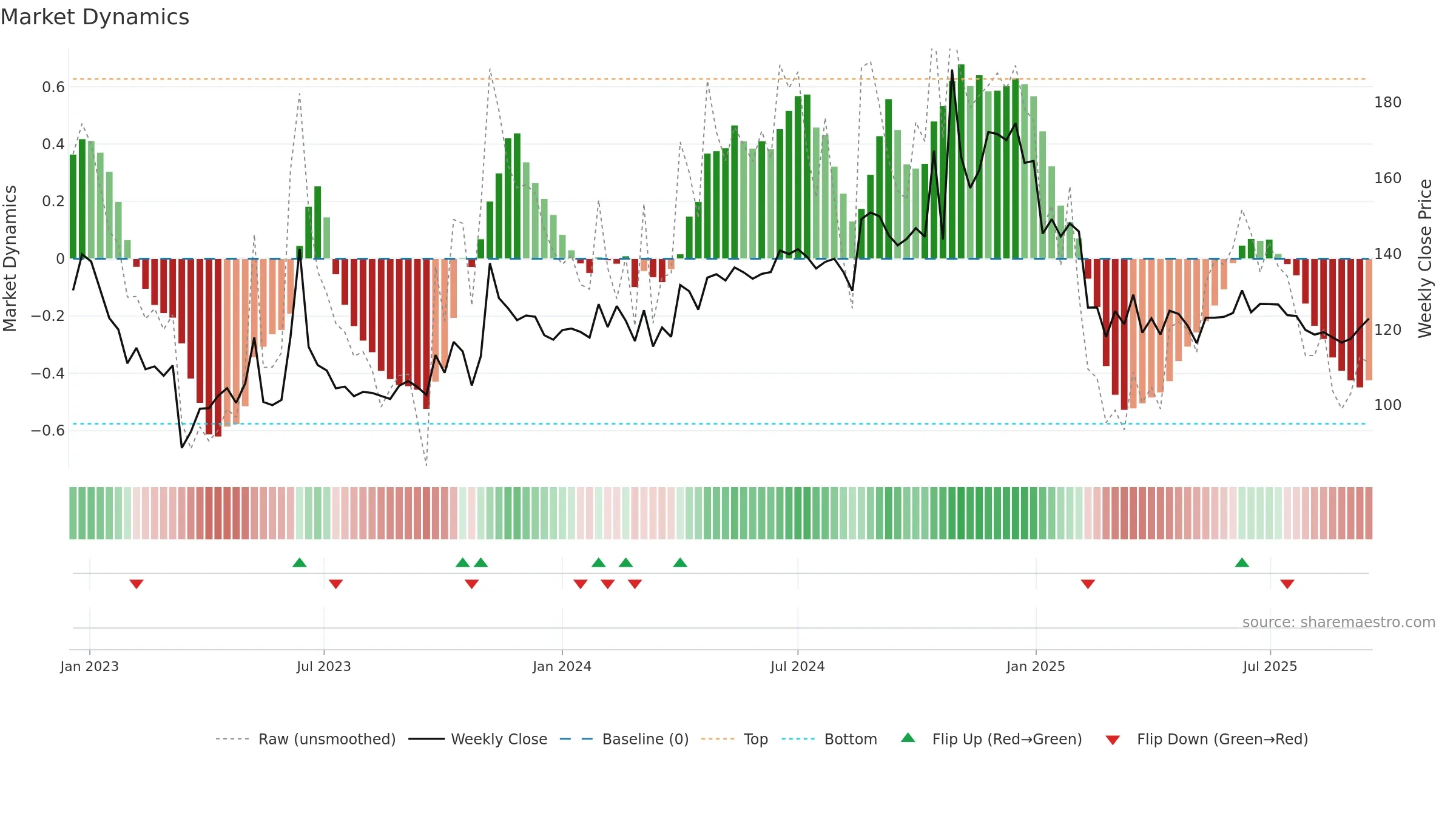 PALASHSECU weekly Market Dynamics chart, closing 2025-09-15.
