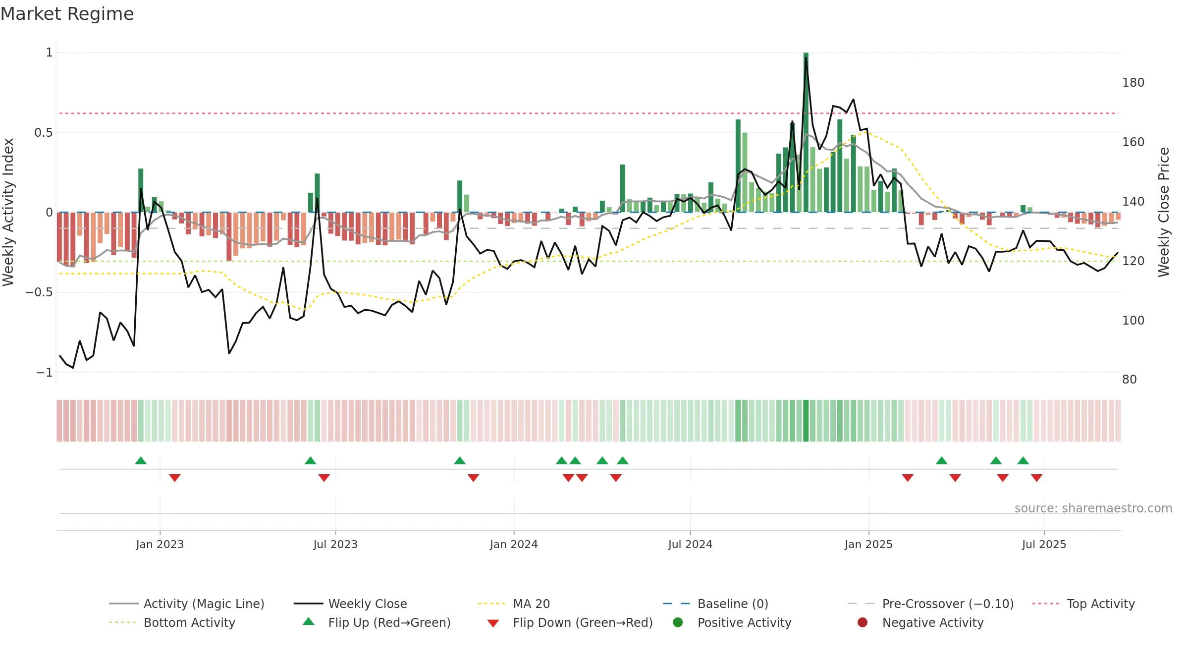 PALASHSECU weekly Market Snapshot chart, closing 2025-09-15.