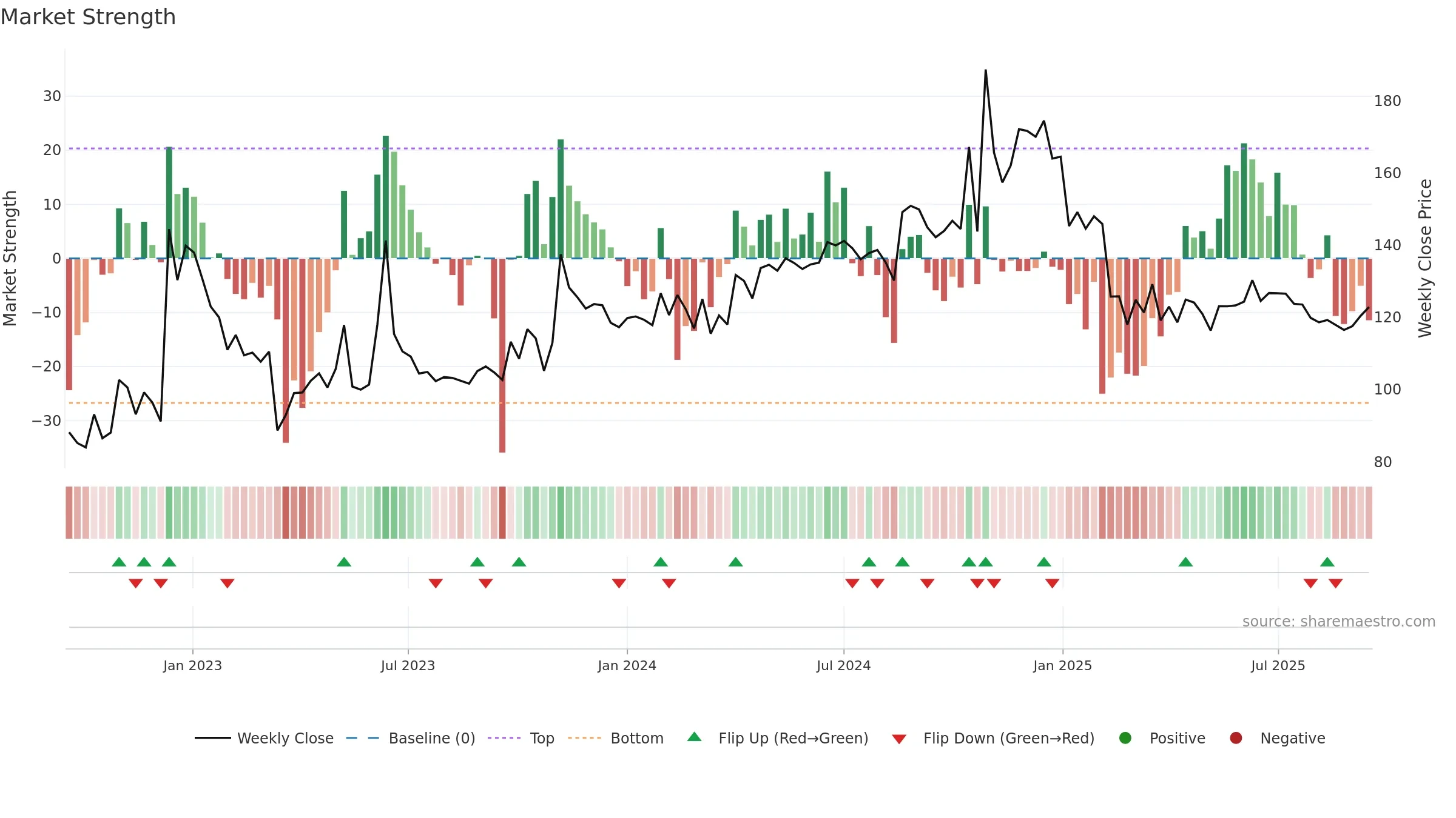 PALASHSECU weekly Market Strength chart, closing 2025-09-15.