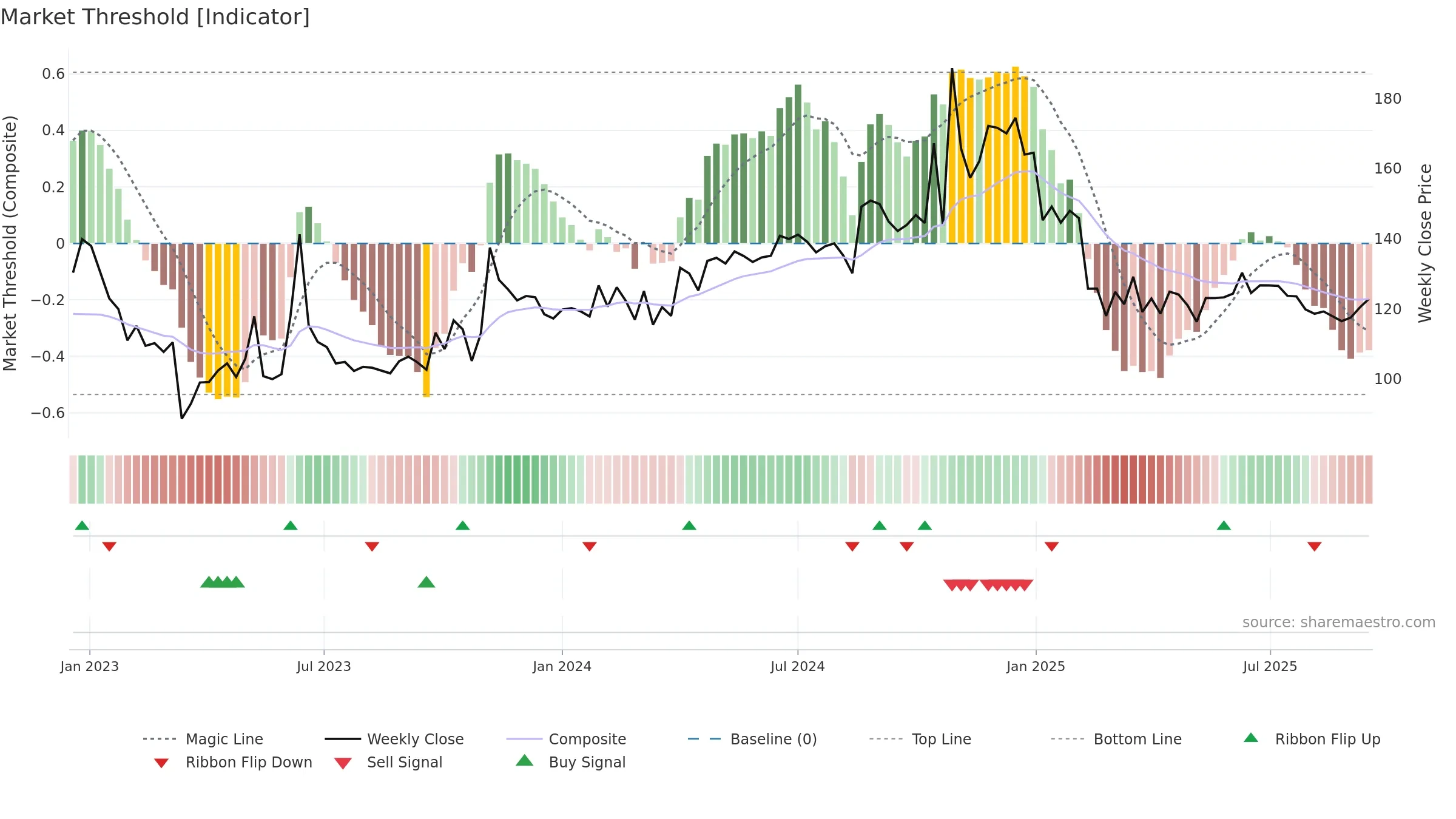 PALASHSECU weekly Market Threshold chart, closing 2025-09-15.