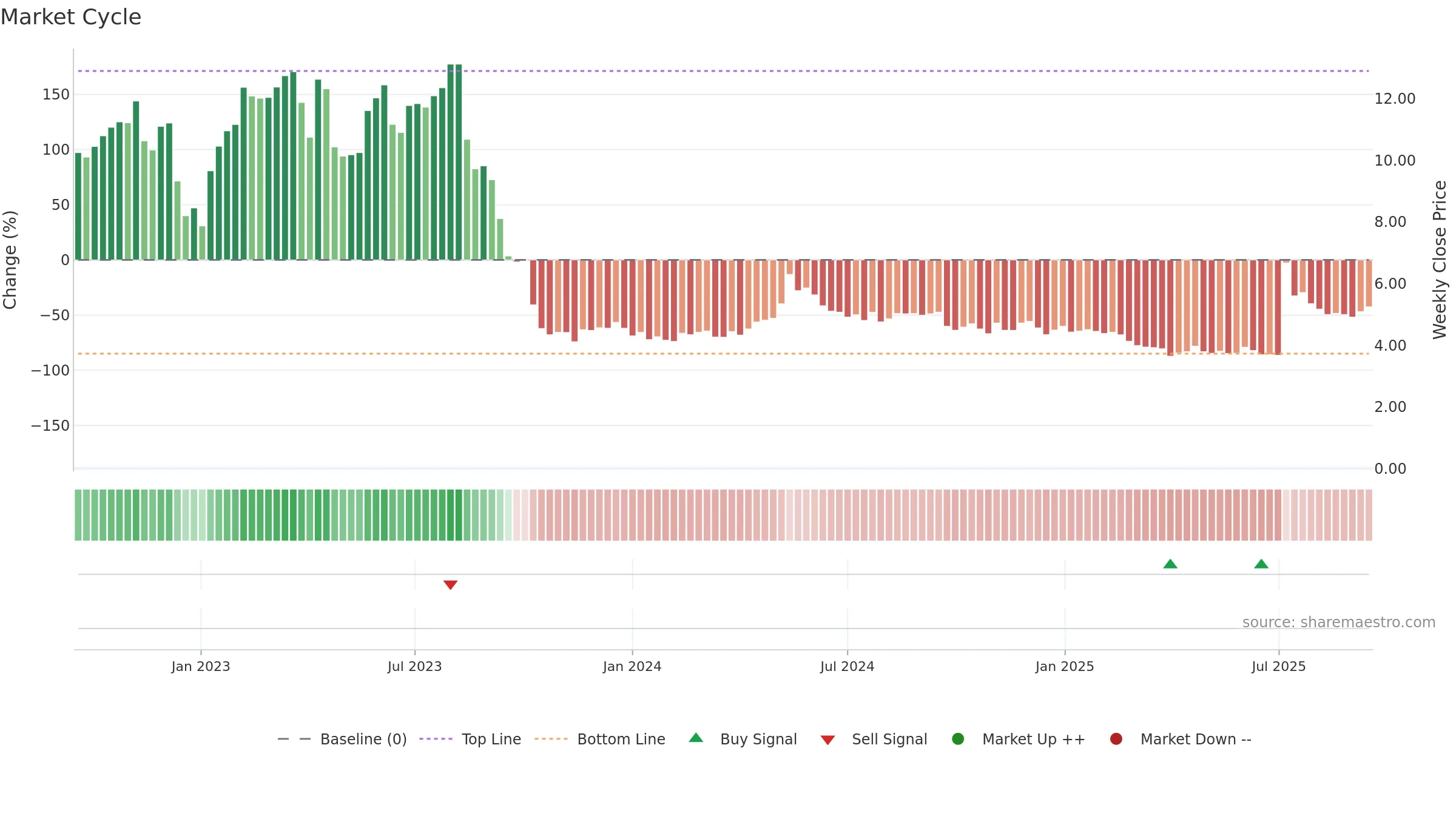 PROK weekly Market Cycle chart, closing 2025-09-15.