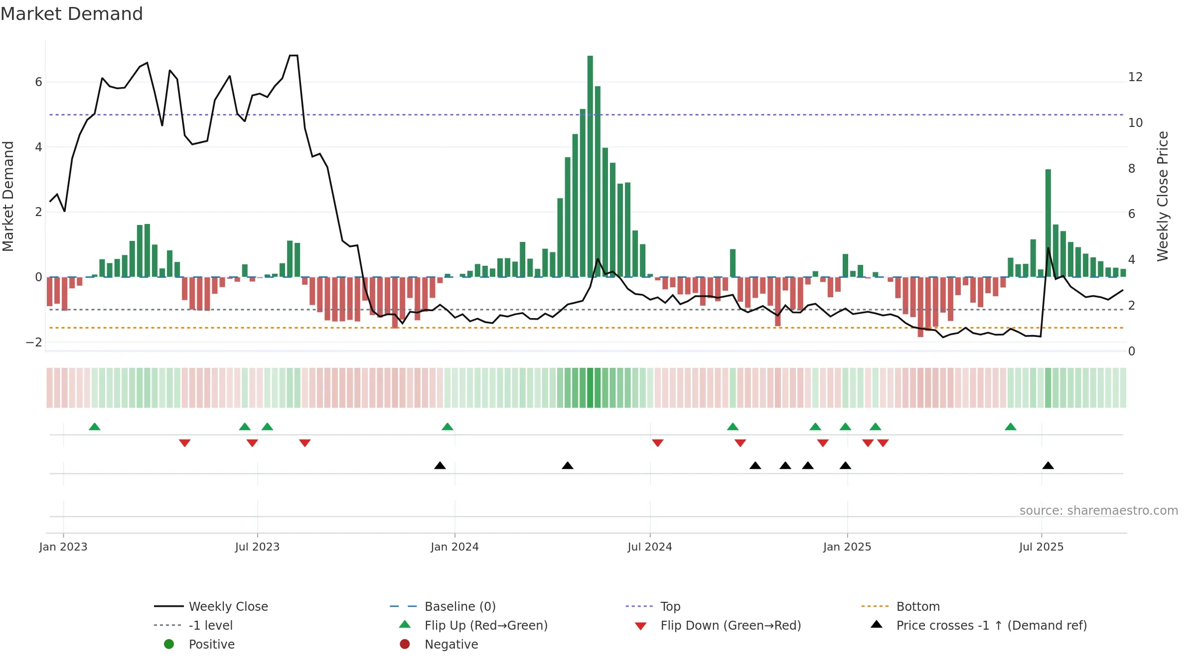 PROK weekly Market Demand chart, closing 2025-09-15.