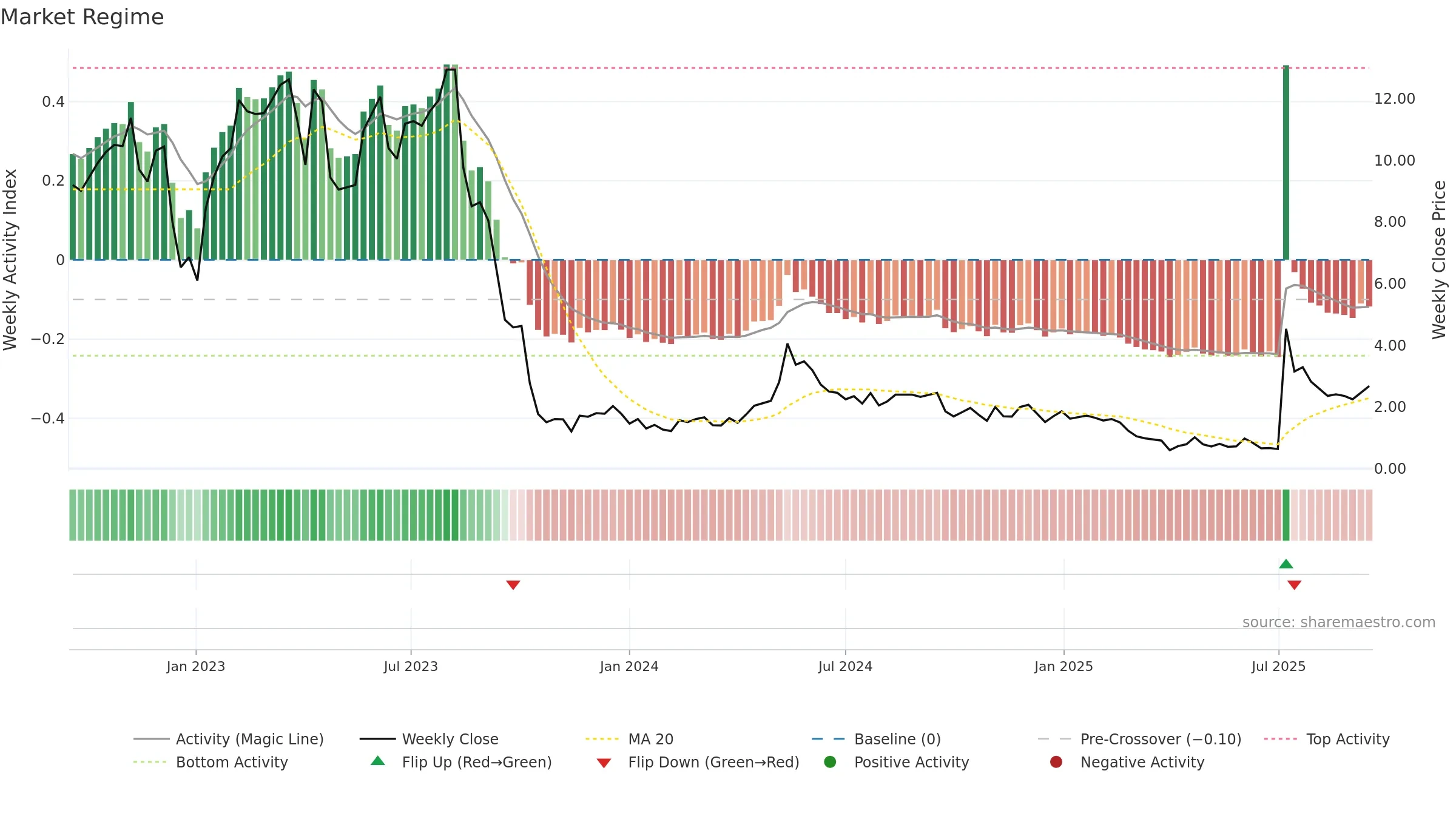 PROK weekly Market Snapshot chart, closing 2025-09-15.