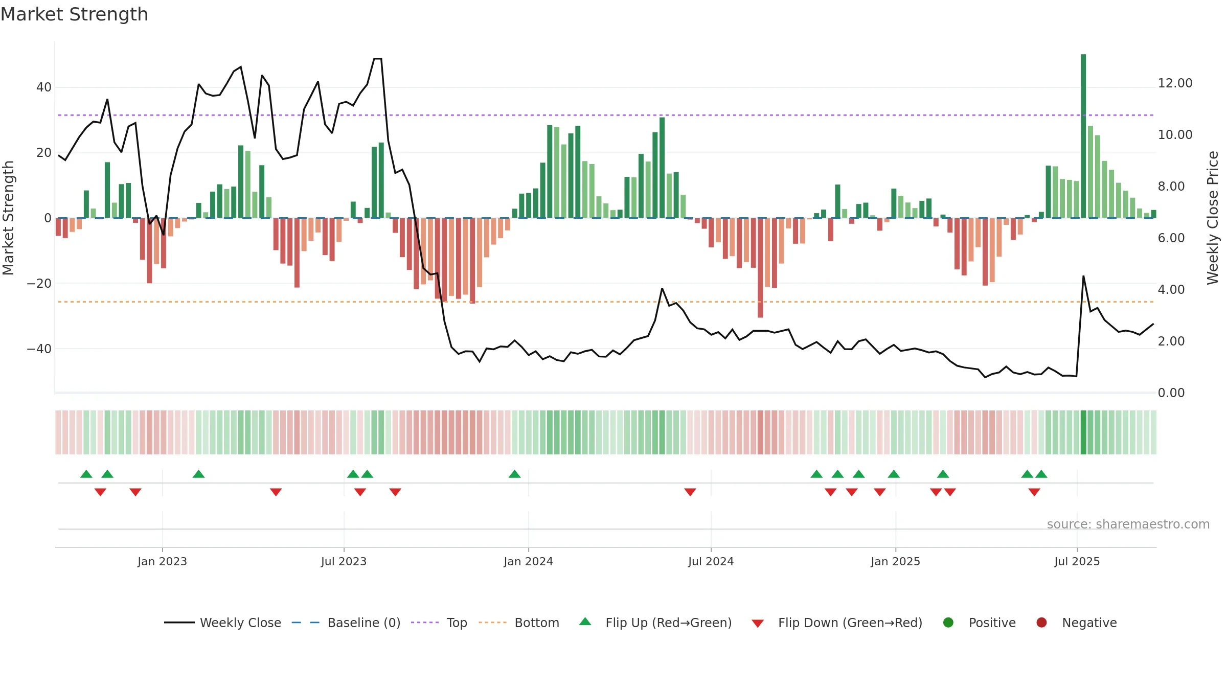 PROK weekly Market Strength chart, closing 2025-09-15.