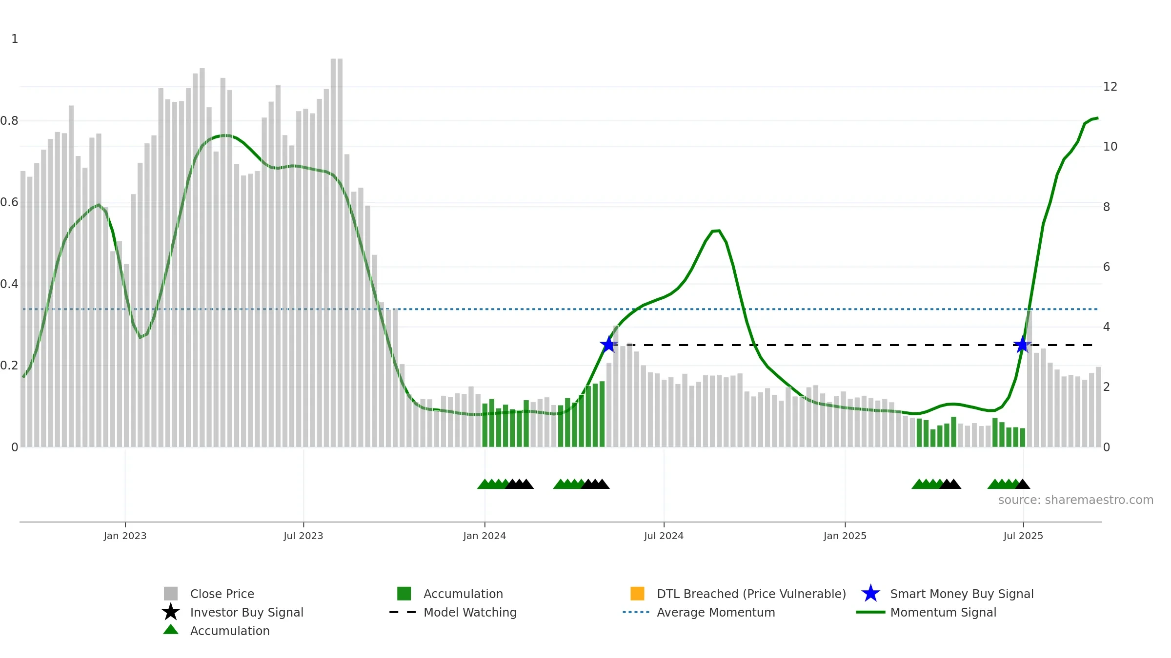 PROK weekly Smart Money chart, closing 2025-09-15.