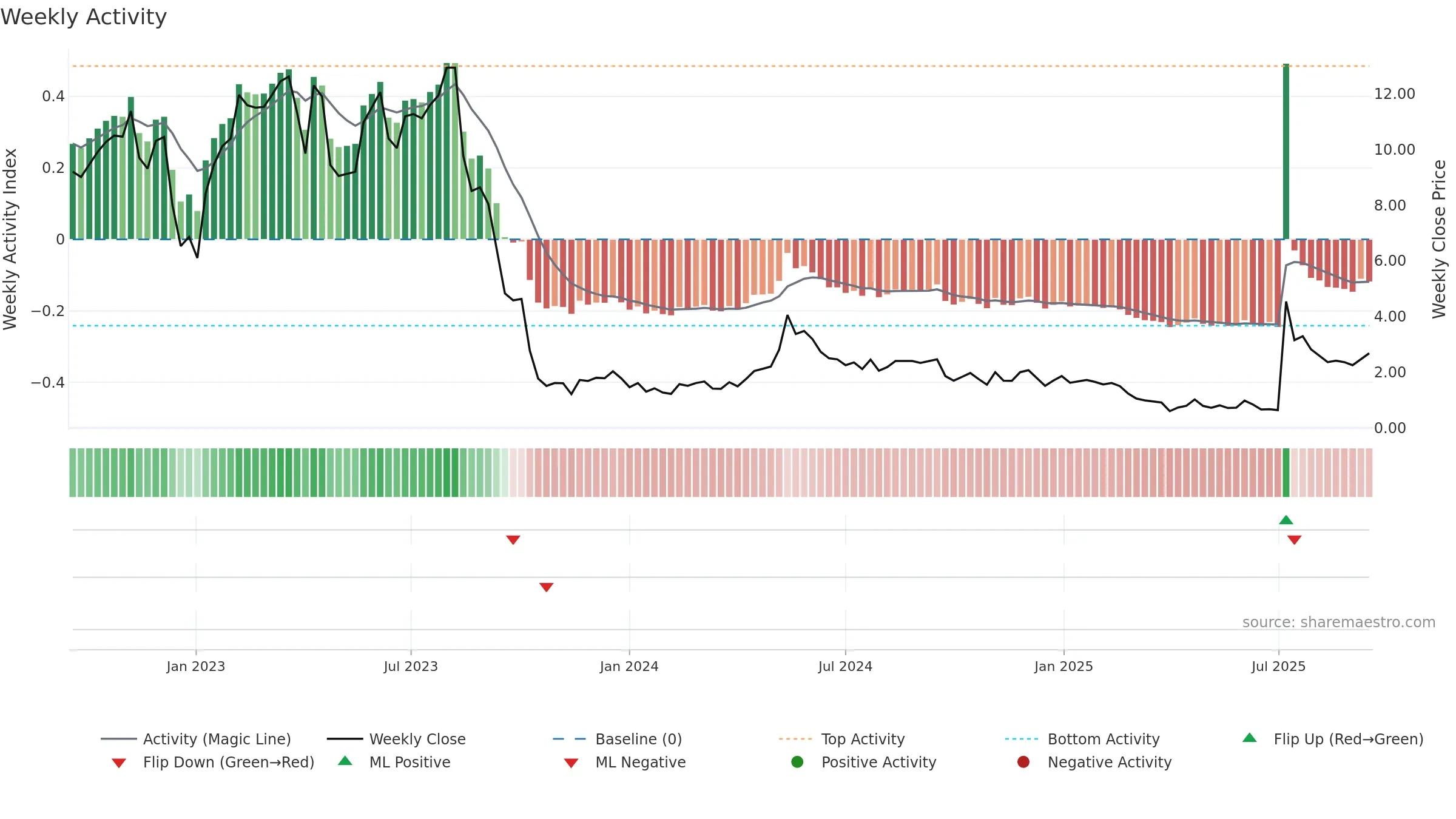 PROK weekly Activity chart, closing 2025-09-15.