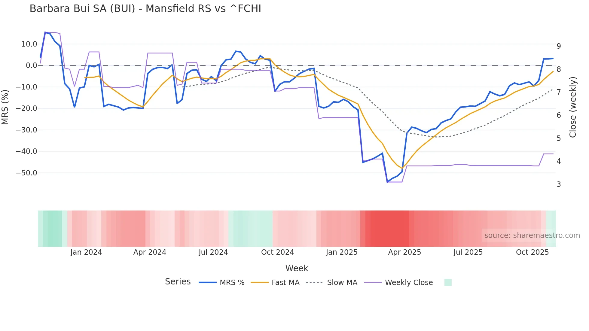 BUI Mansfield Relative Strength chart