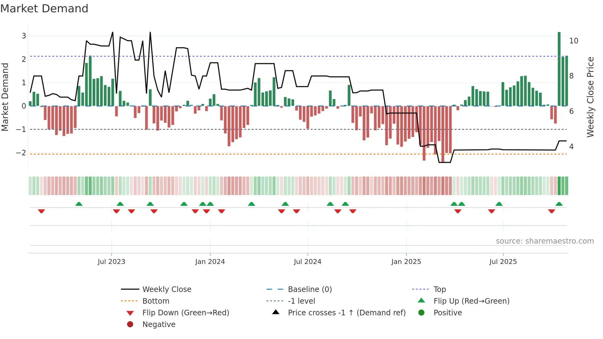 BUI weekly Market Demand chart
