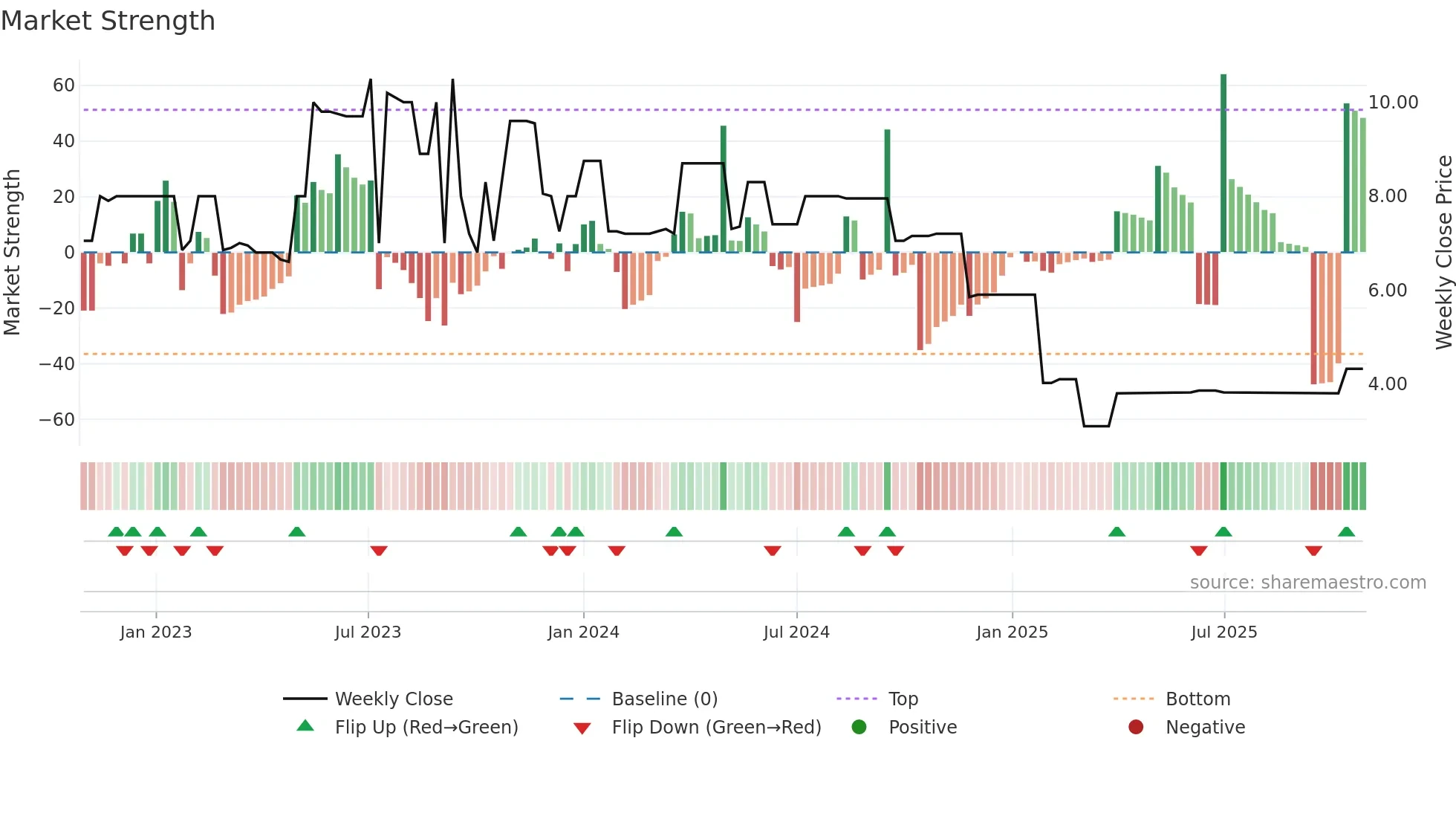 BUI weekly Market Strength chart