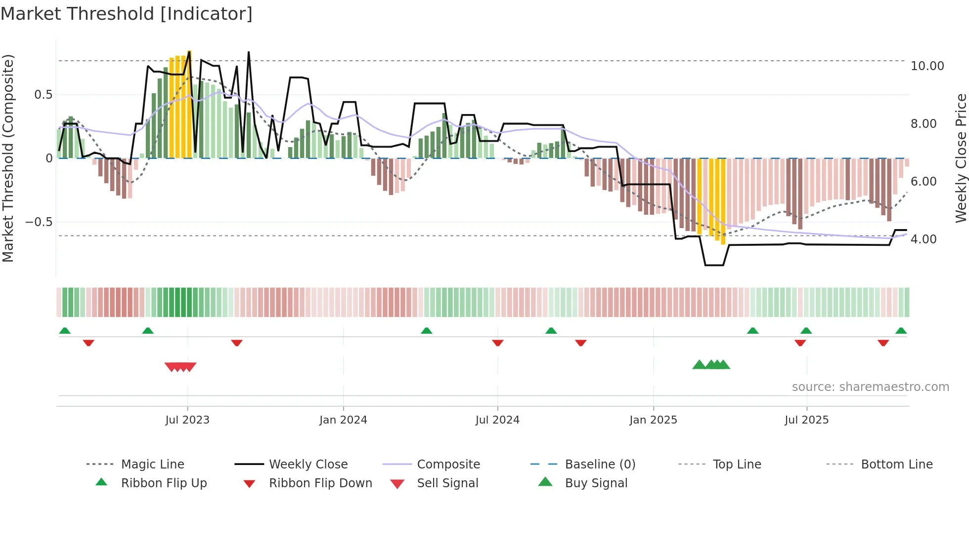 BUI weekly Market Threshold chart