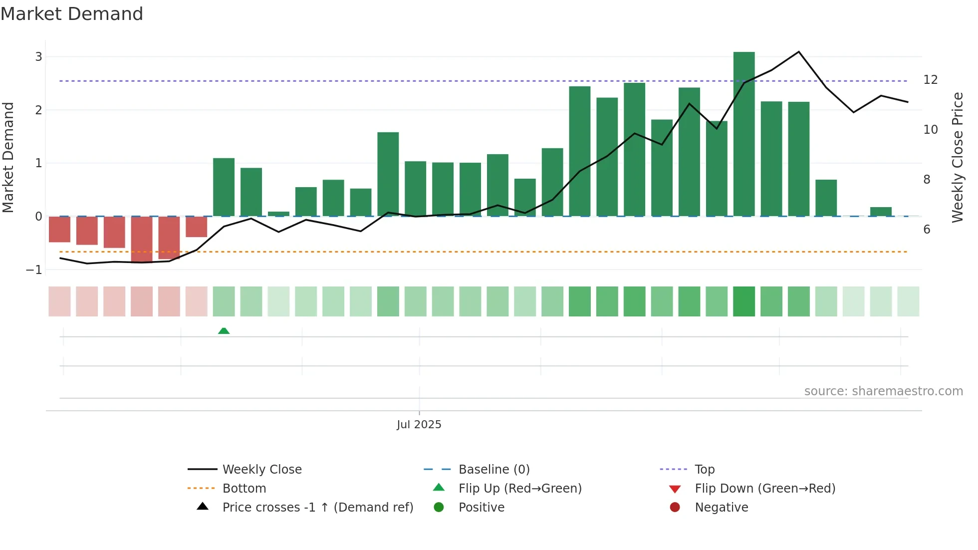 2465 weekly Market Demand chart