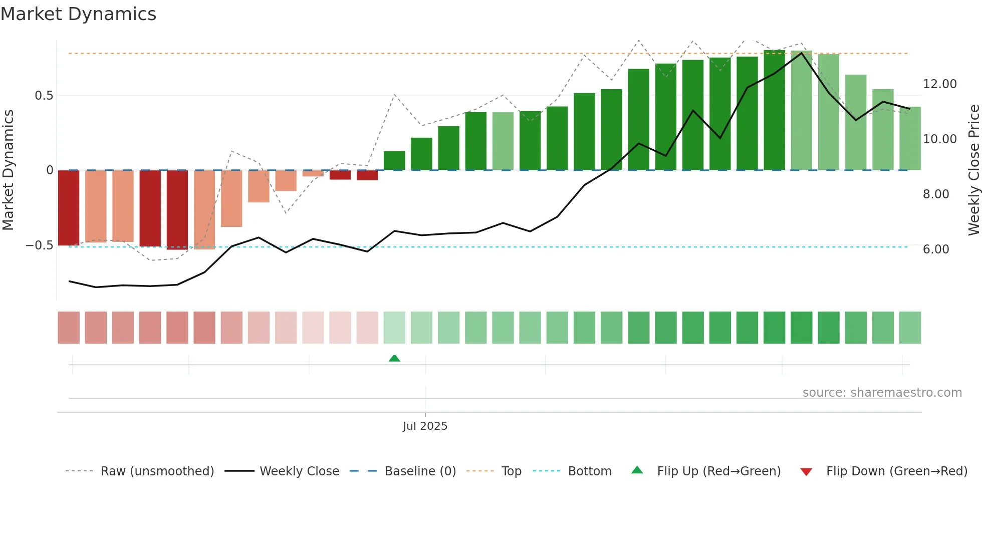 2465 weekly Market Dynamics chart