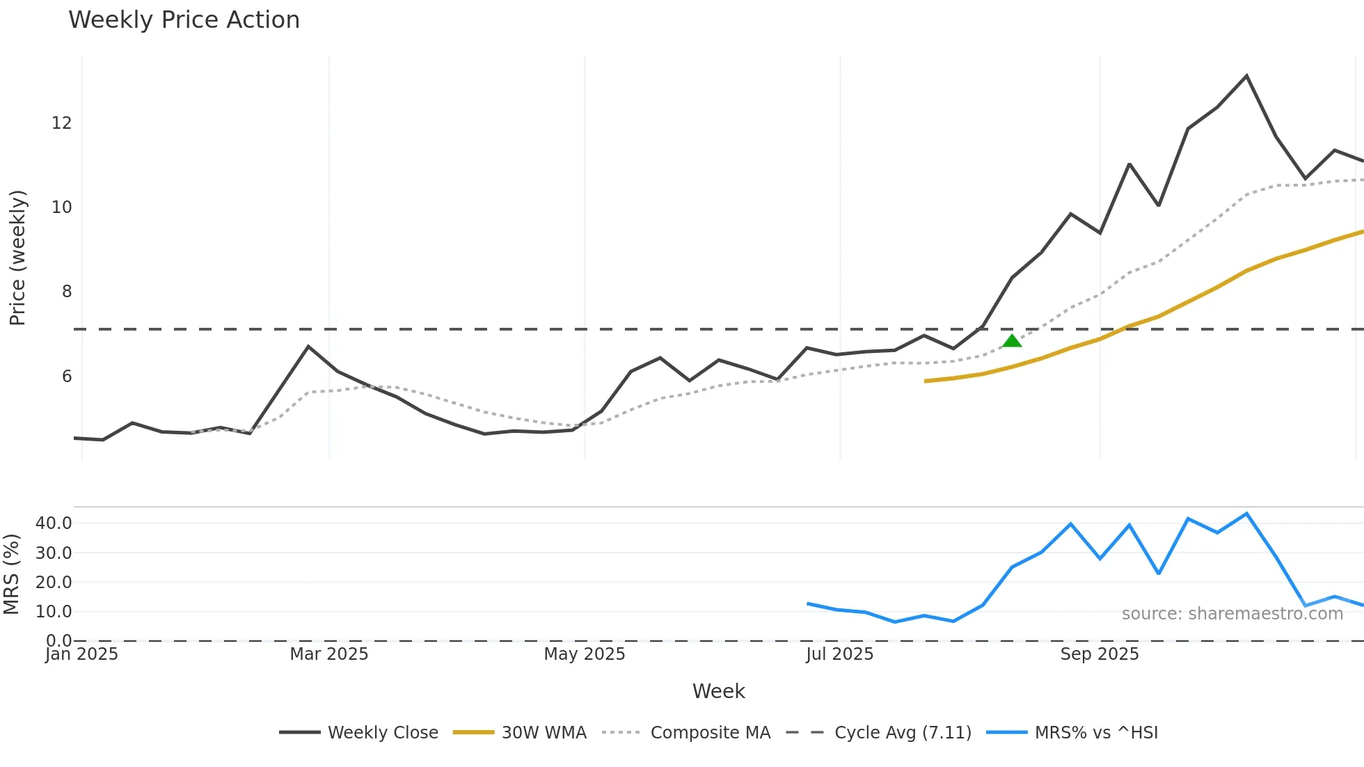 2465 weekly Price Action chart, closing 2025-11-03
