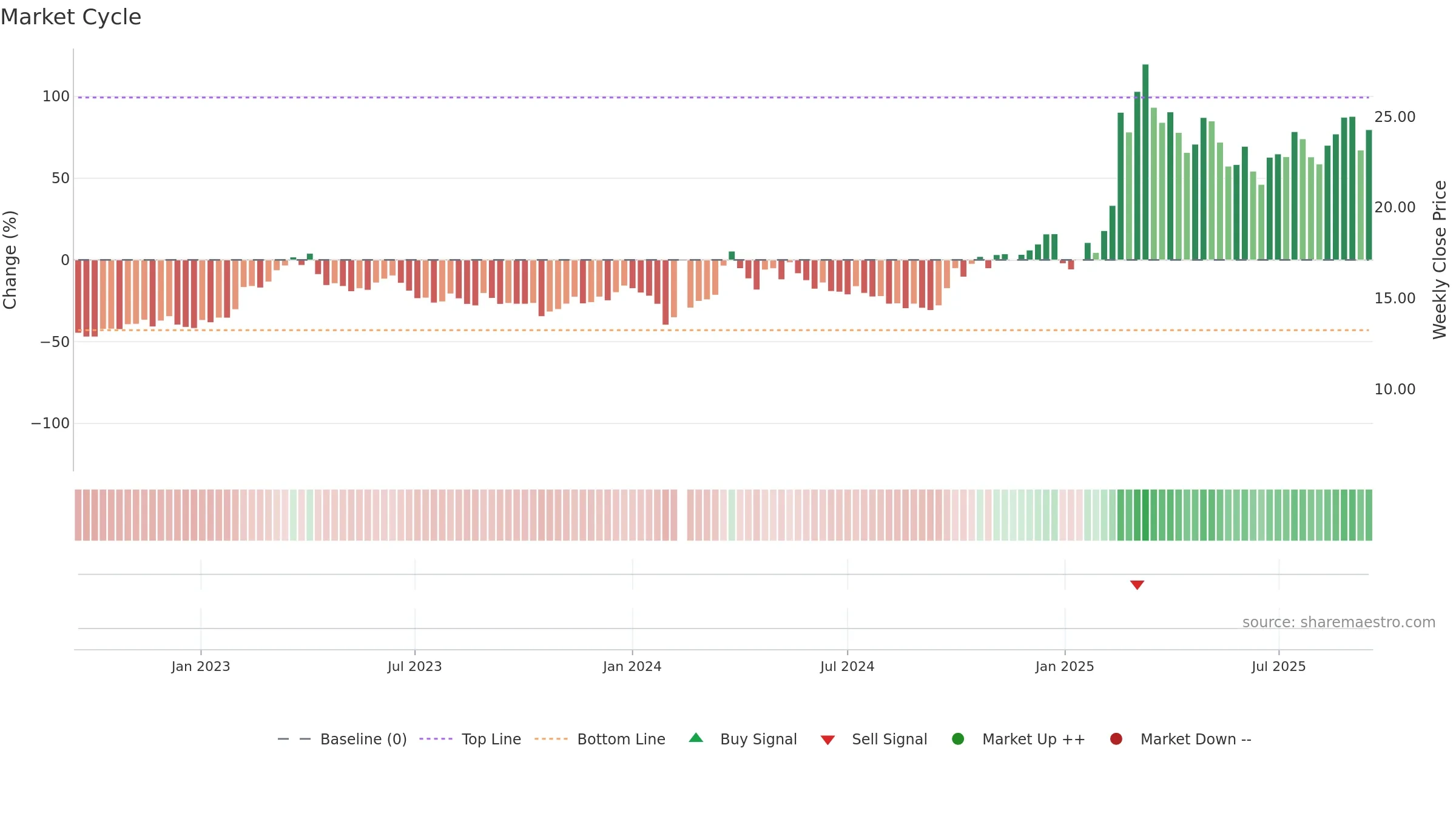 300738 weekly Market Cycle chart, closing 2025-09-15.