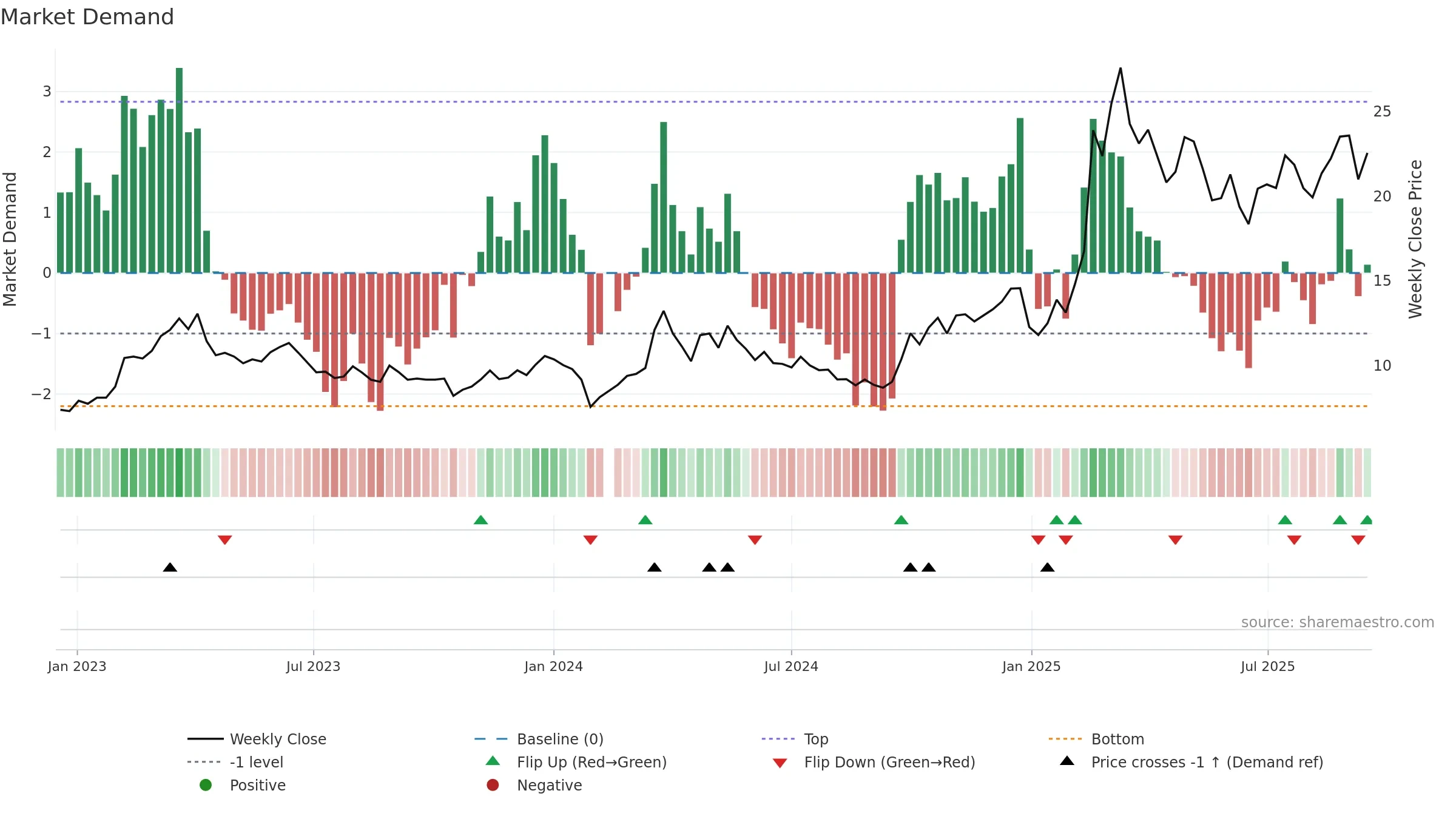 300738 weekly Market Demand chart, closing 2025-09-15.