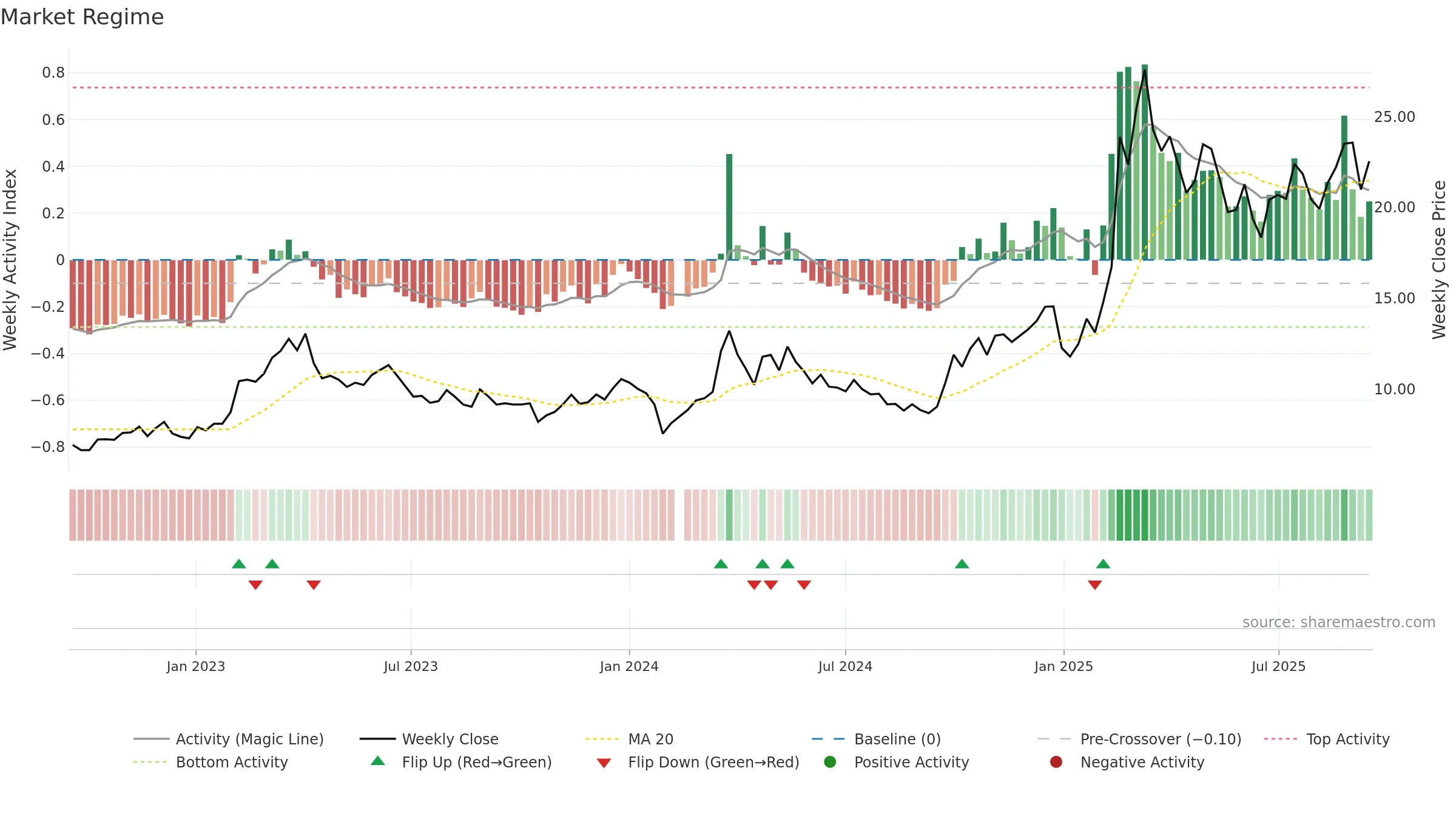 300738 weekly Market Snapshot chart, closing 2025-09-15.