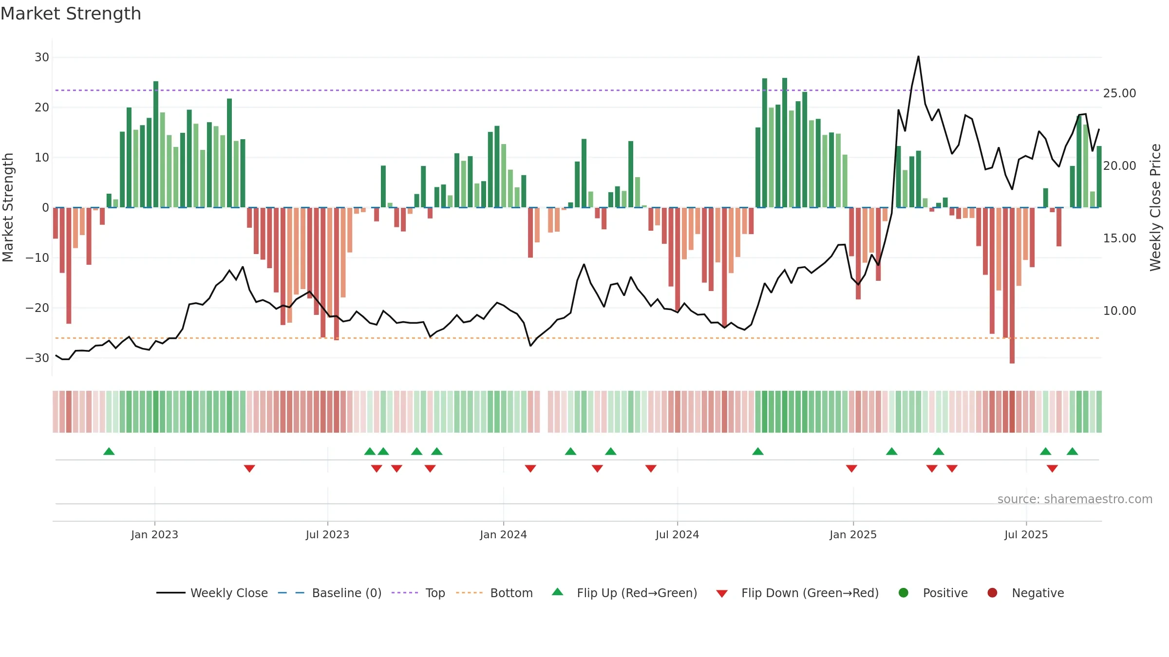 300738 weekly Market Strength chart, closing 2025-09-15.