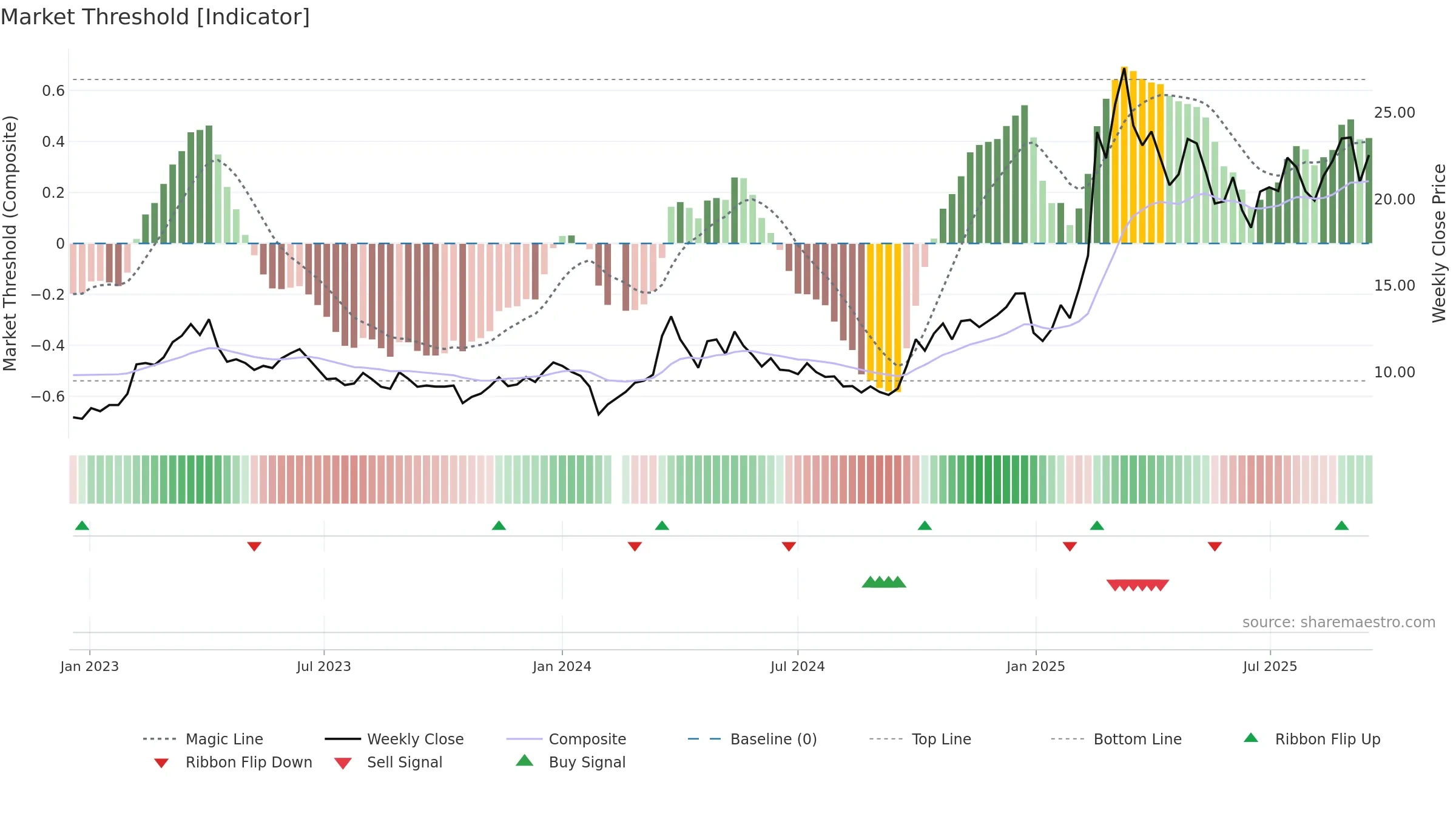300738 weekly Market Threshold chart, closing 2025-09-15.