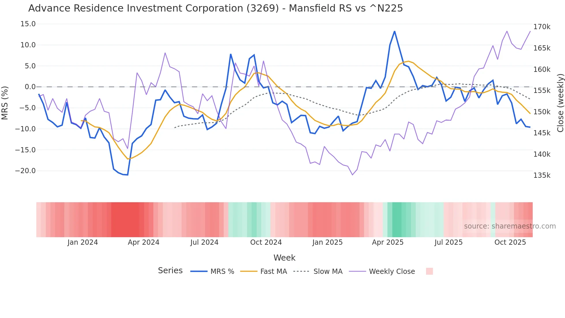 3269 Mansfield Relative Strength chart