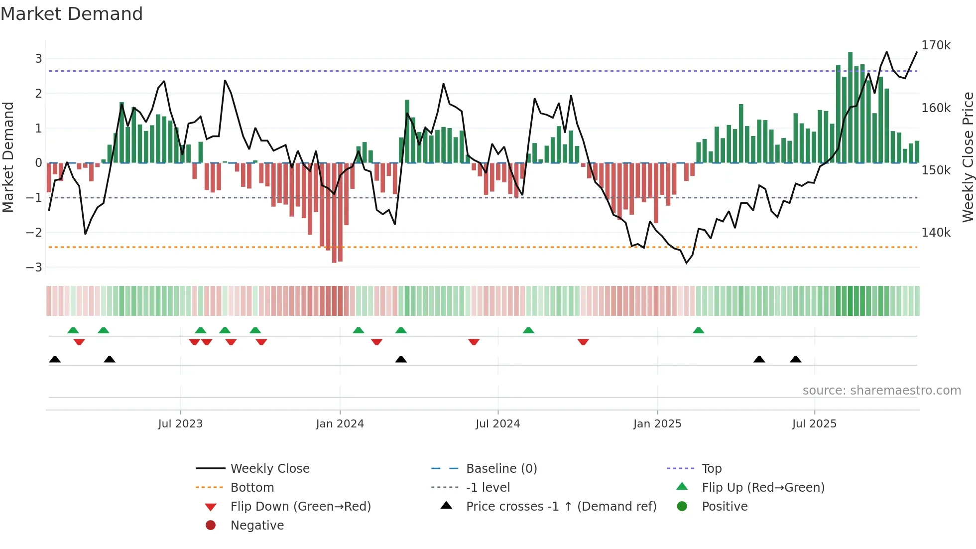 3269 weekly Market Demand chart
