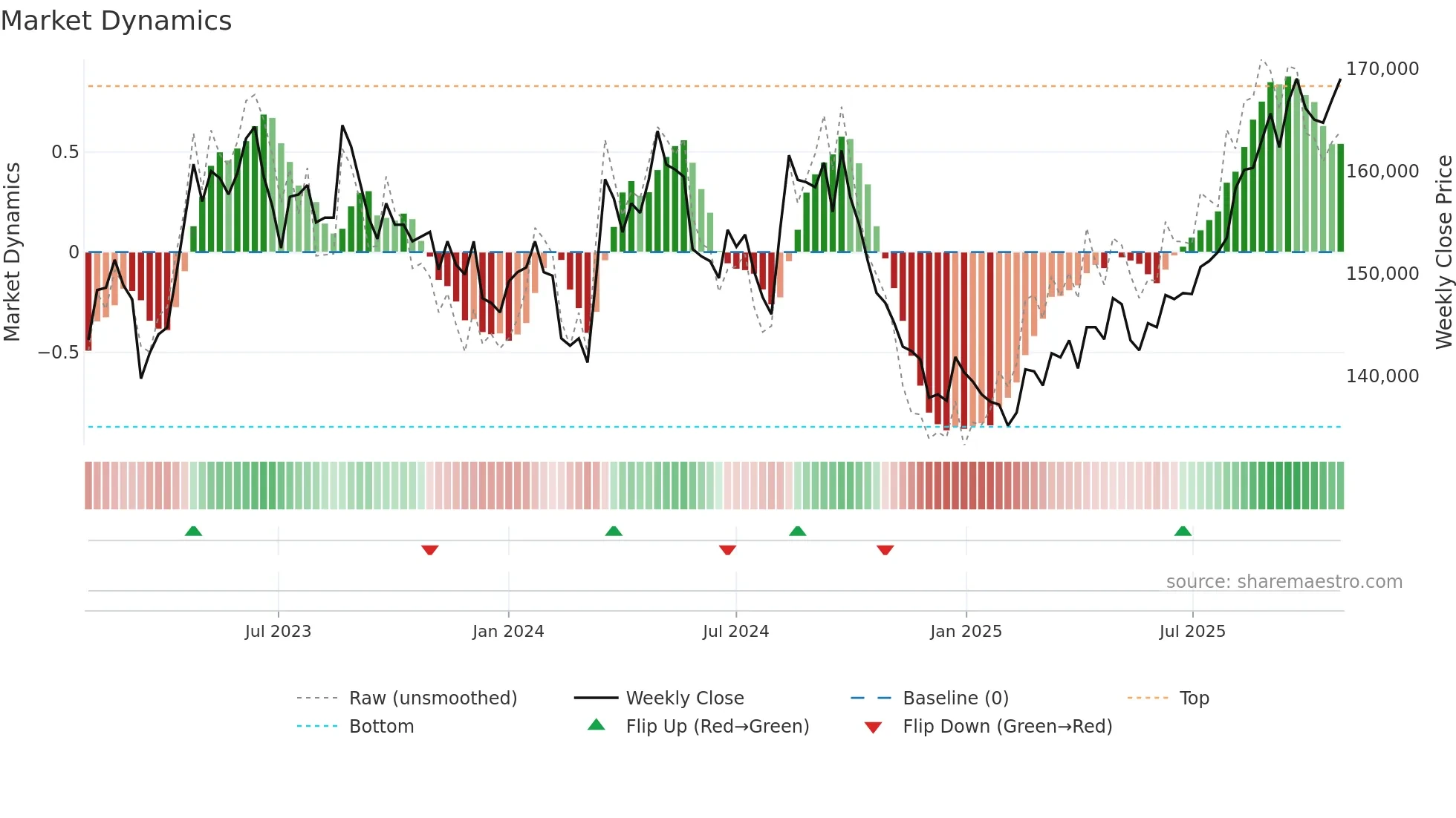 3269 weekly Market Dynamics chart