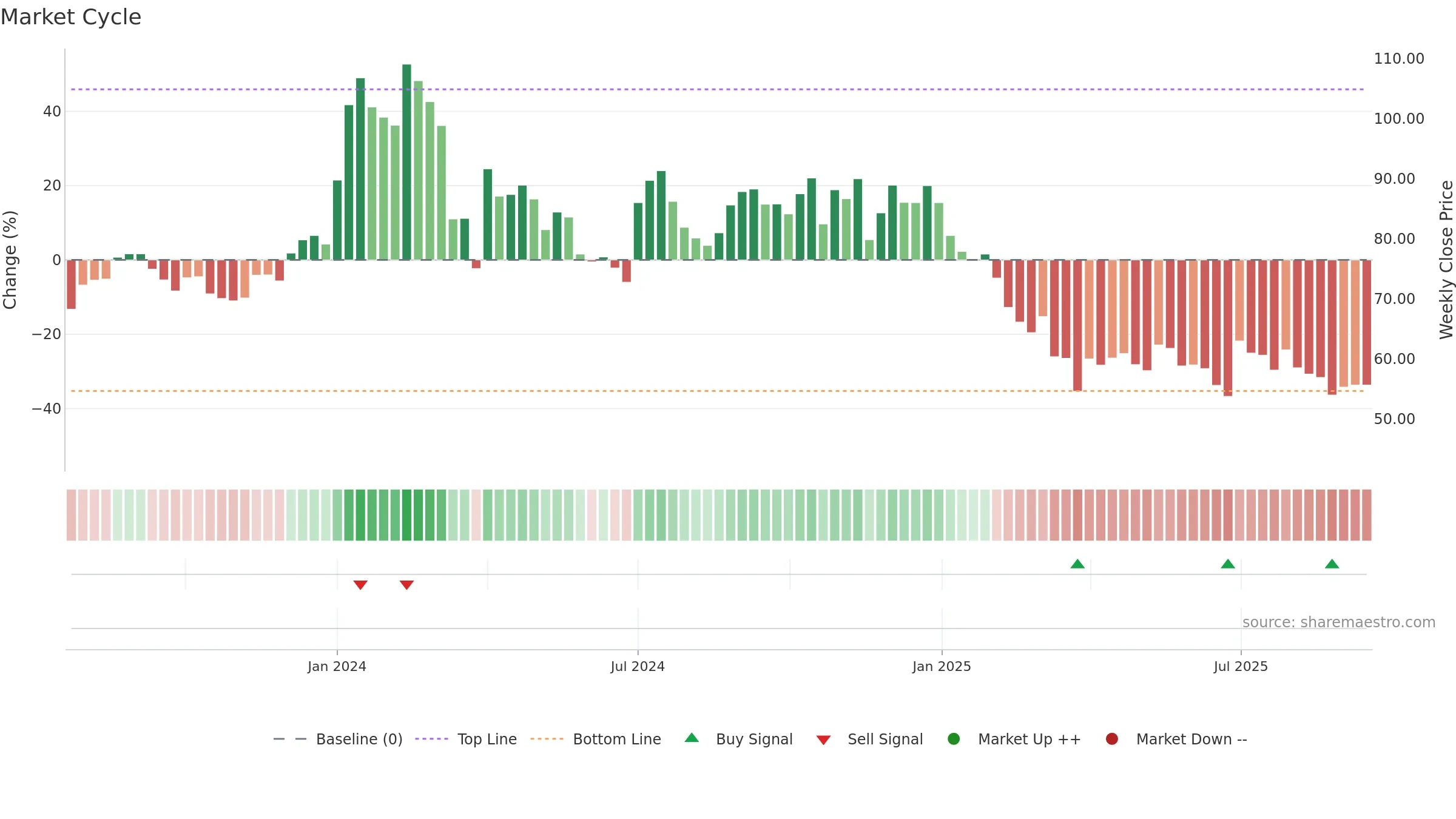 AUROIMPEX weekly Market Cycle chart, closing 2025-09-15.