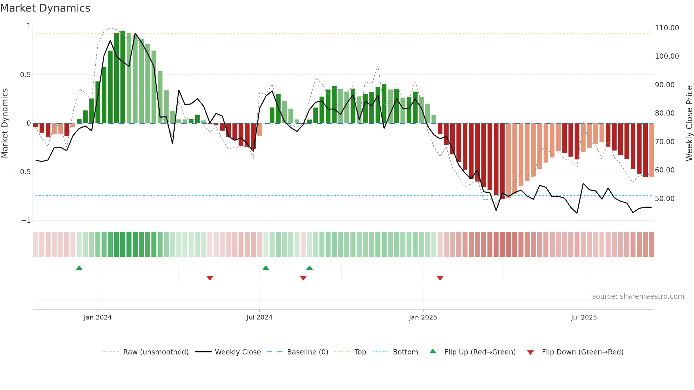AUROIMPEX weekly Market Dynamics chart, closing 2025-09-15.