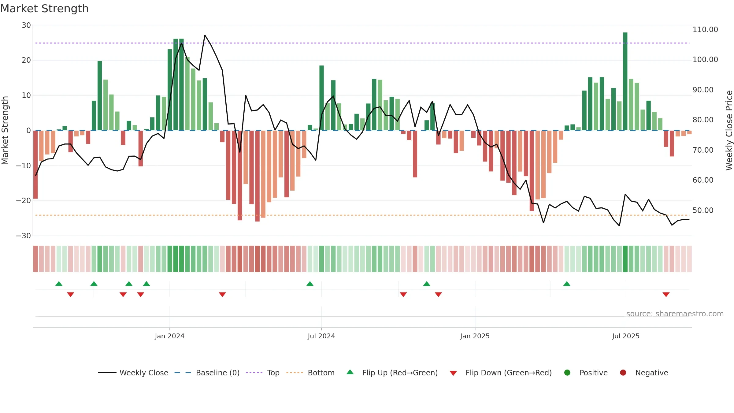 AUROIMPEX weekly Market Strength chart, closing 2025-09-15.