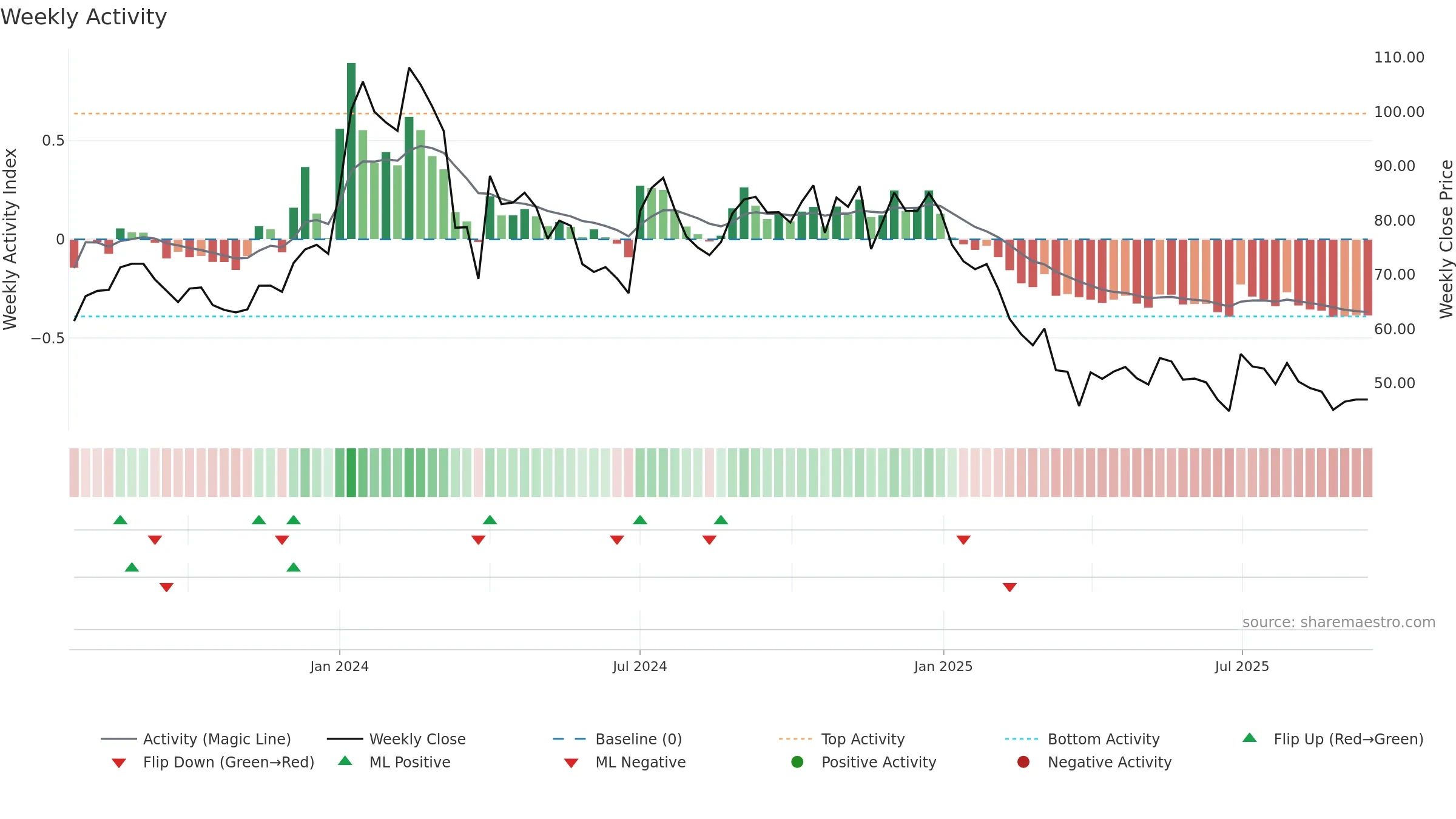 AUROIMPEX weekly Activity chart, closing 2025-09-15.