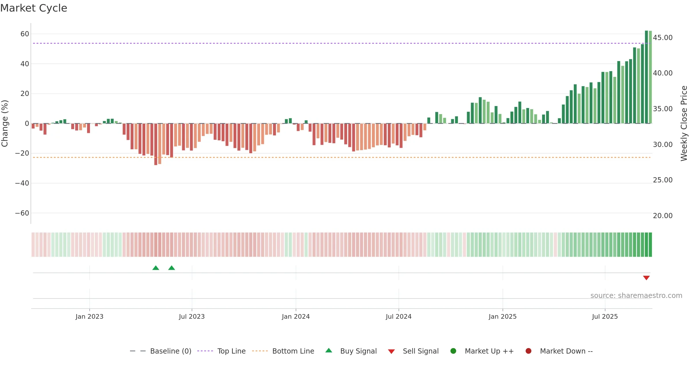 BWFG weekly Market Cycle chart, closing 2025-09-19.