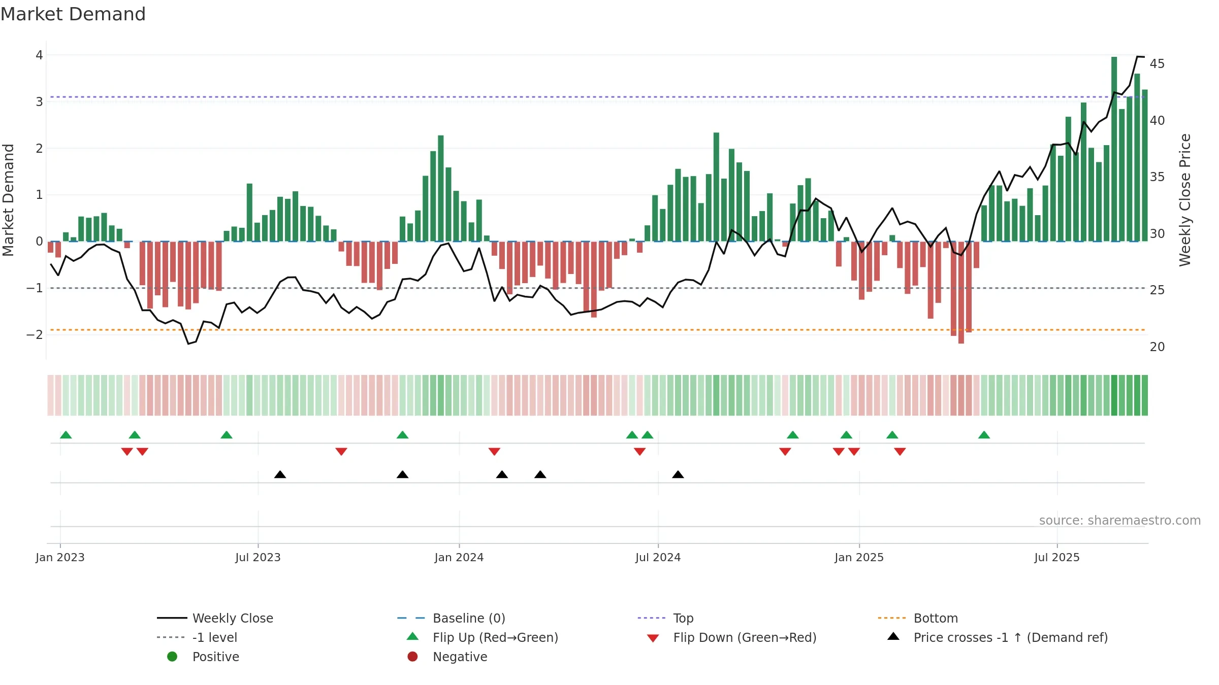 BWFG weekly Market Demand chart, closing 2025-09-19.
