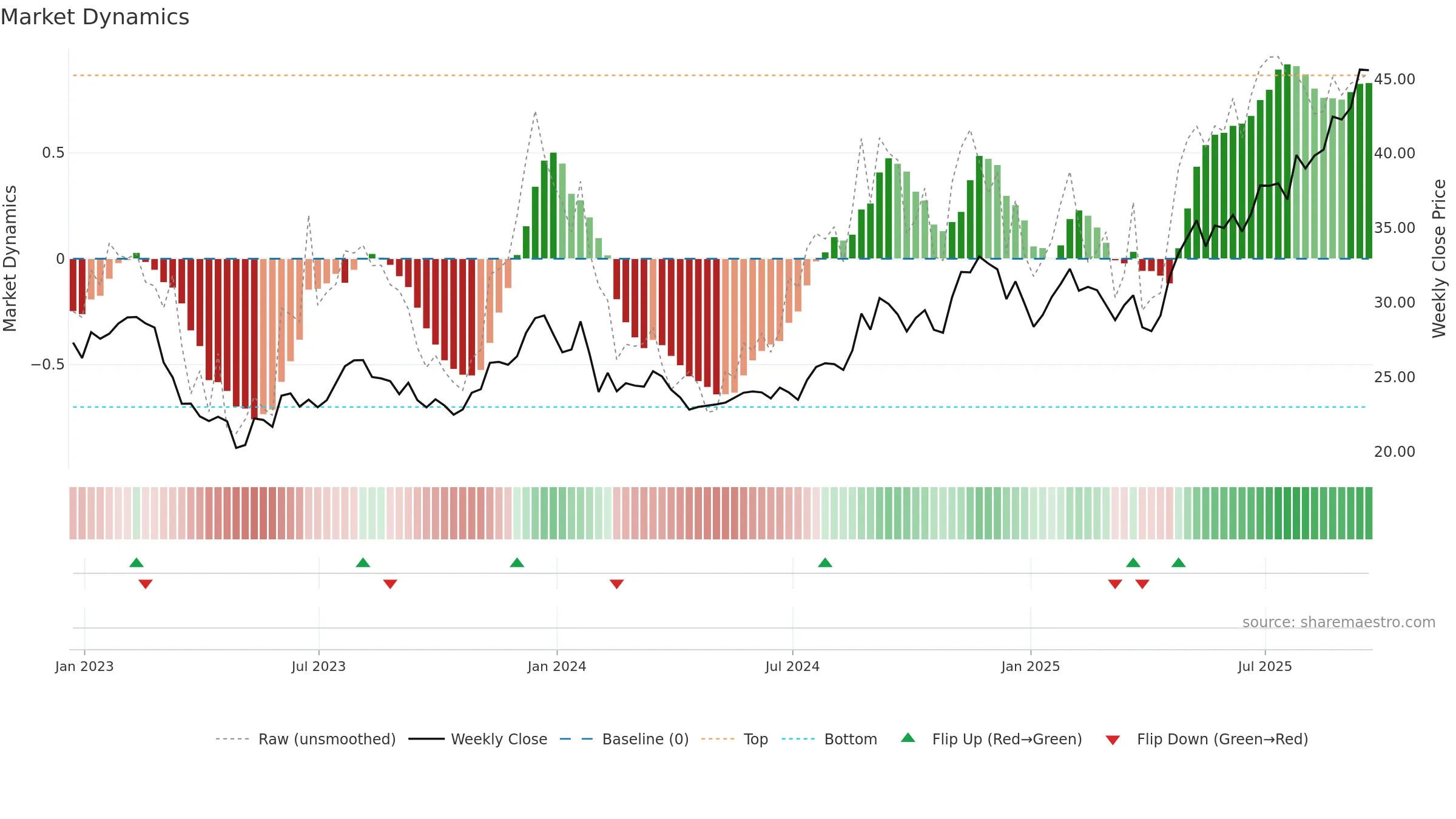 BWFG weekly Market Dynamics chart, closing 2025-09-19.