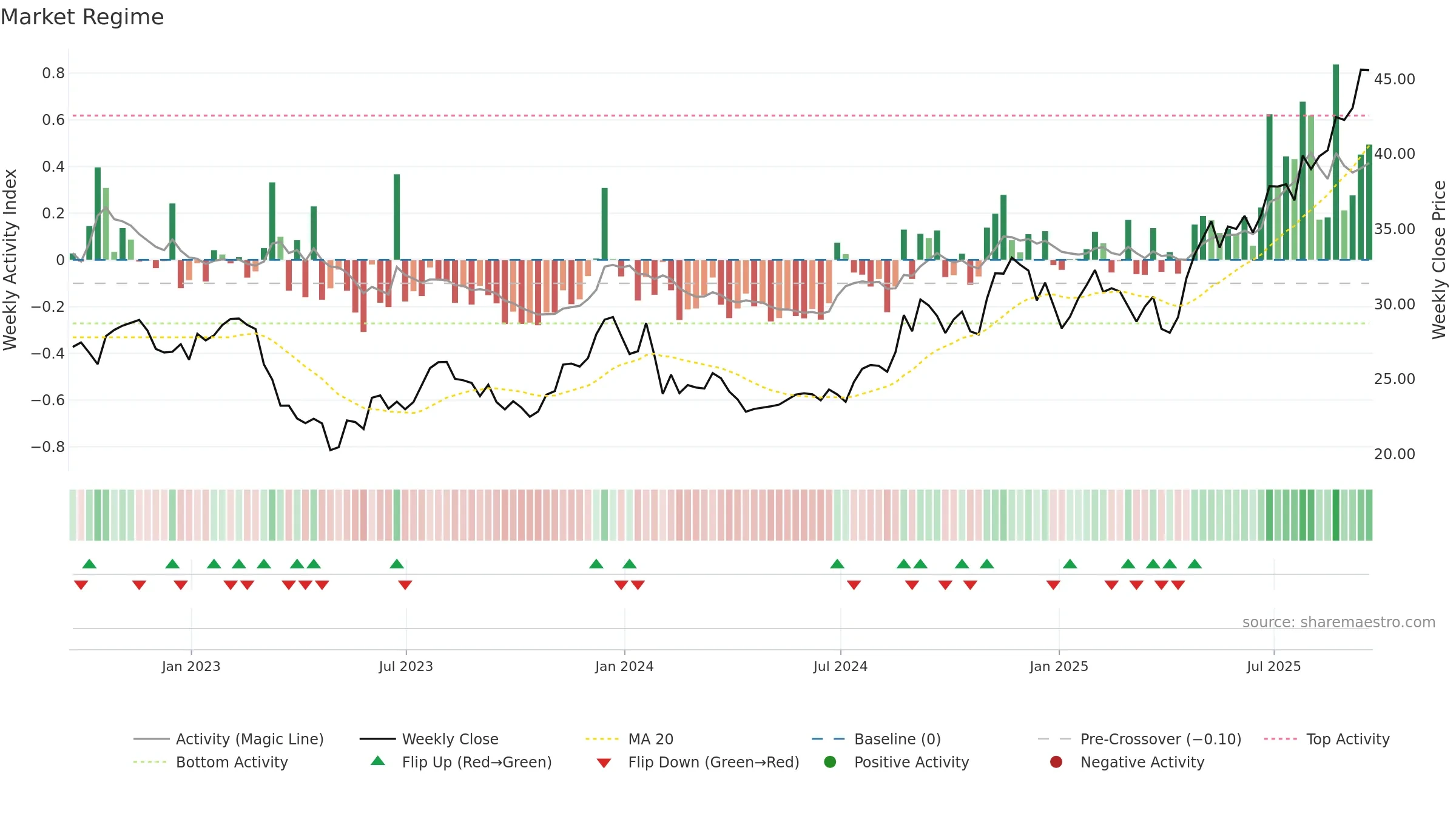 BWFG weekly Market Snapshot chart, closing 2025-09-19.