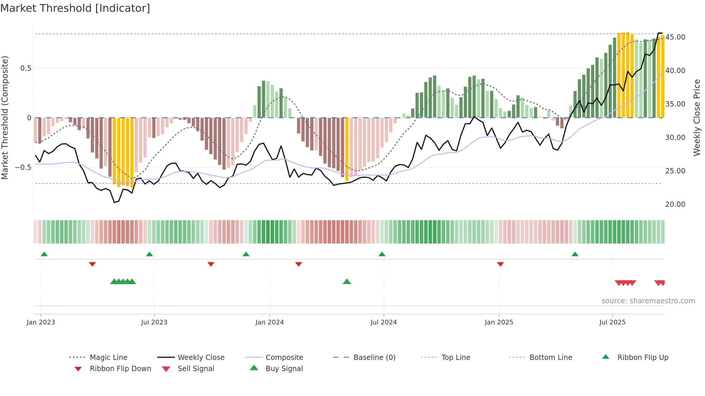 BWFG weekly Market Threshold chart, closing 2025-09-19.