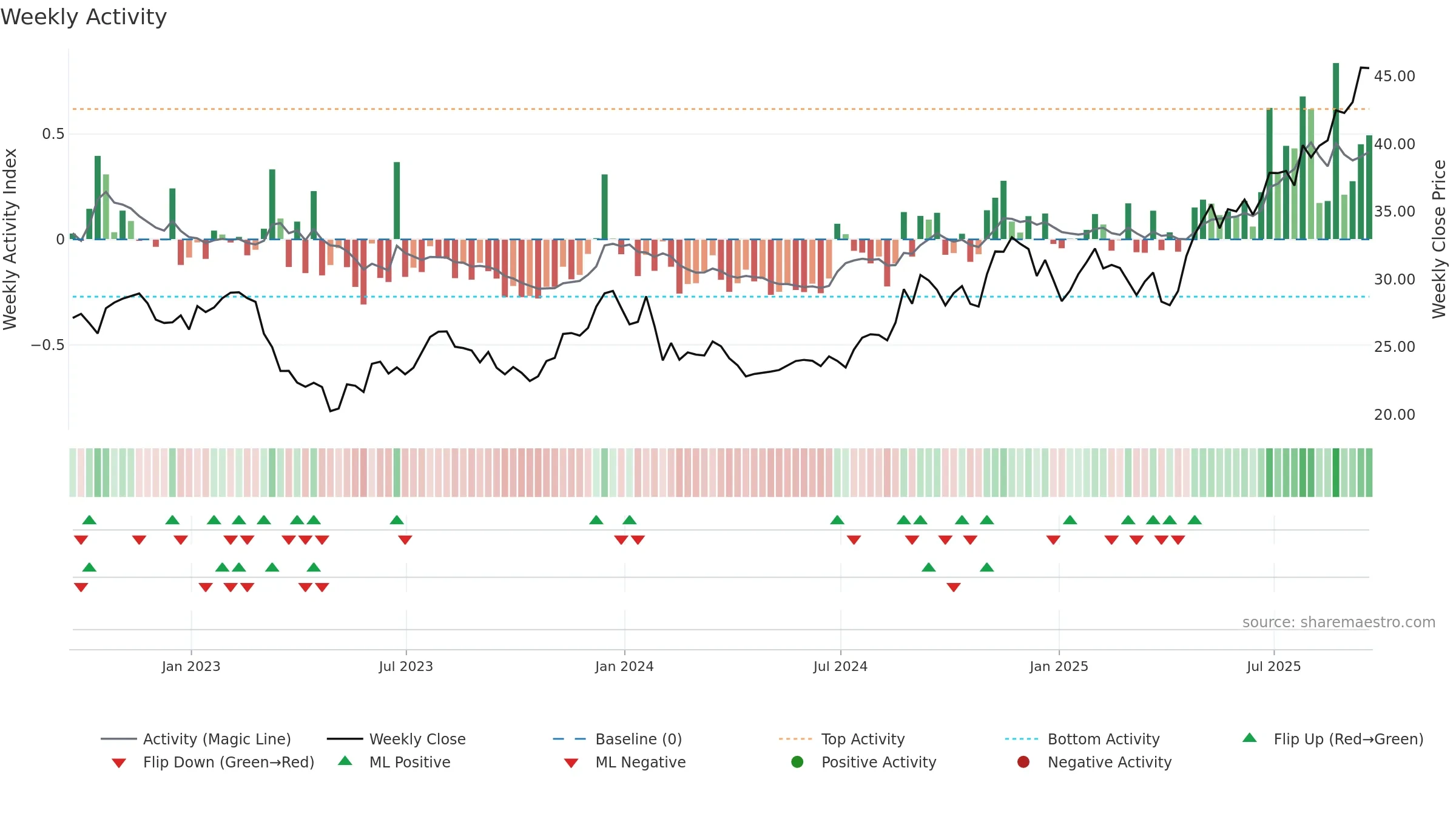 BWFG weekly Activity chart, closing 2025-09-19.