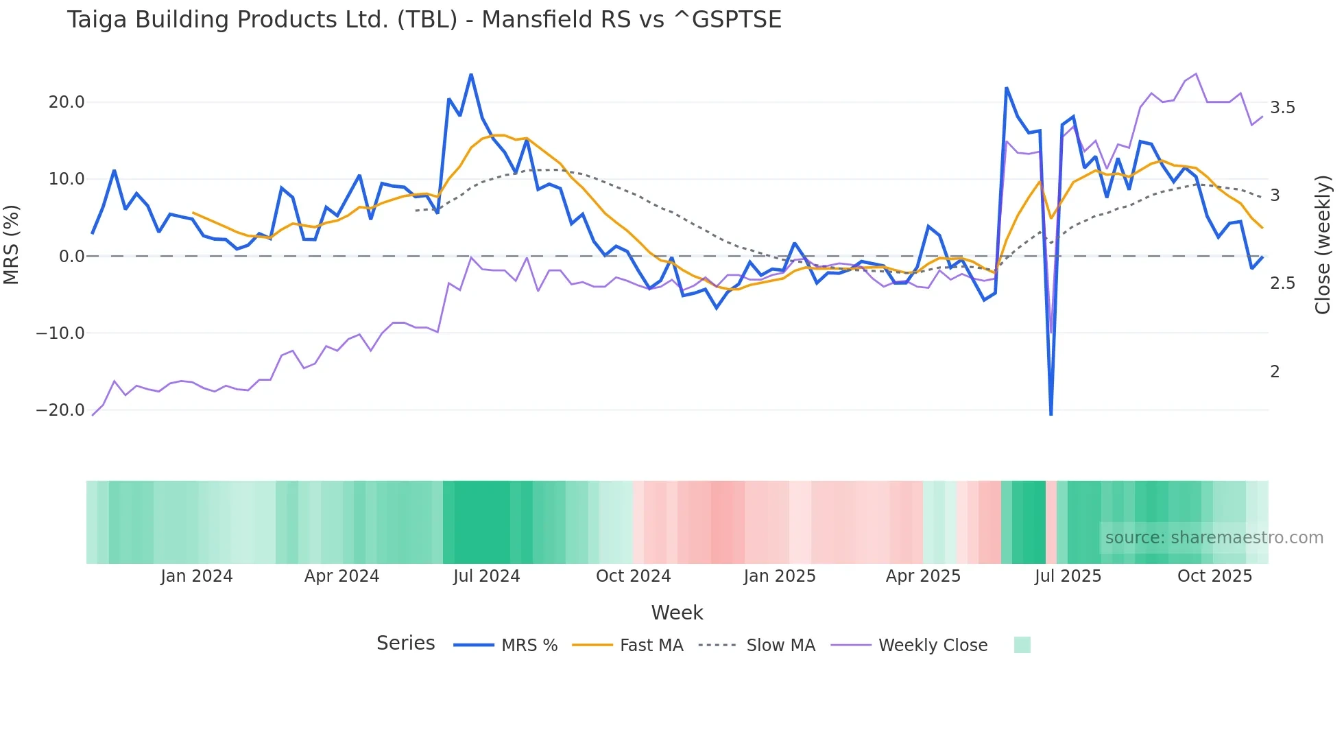 TBL Mansfield Relative Strength chart