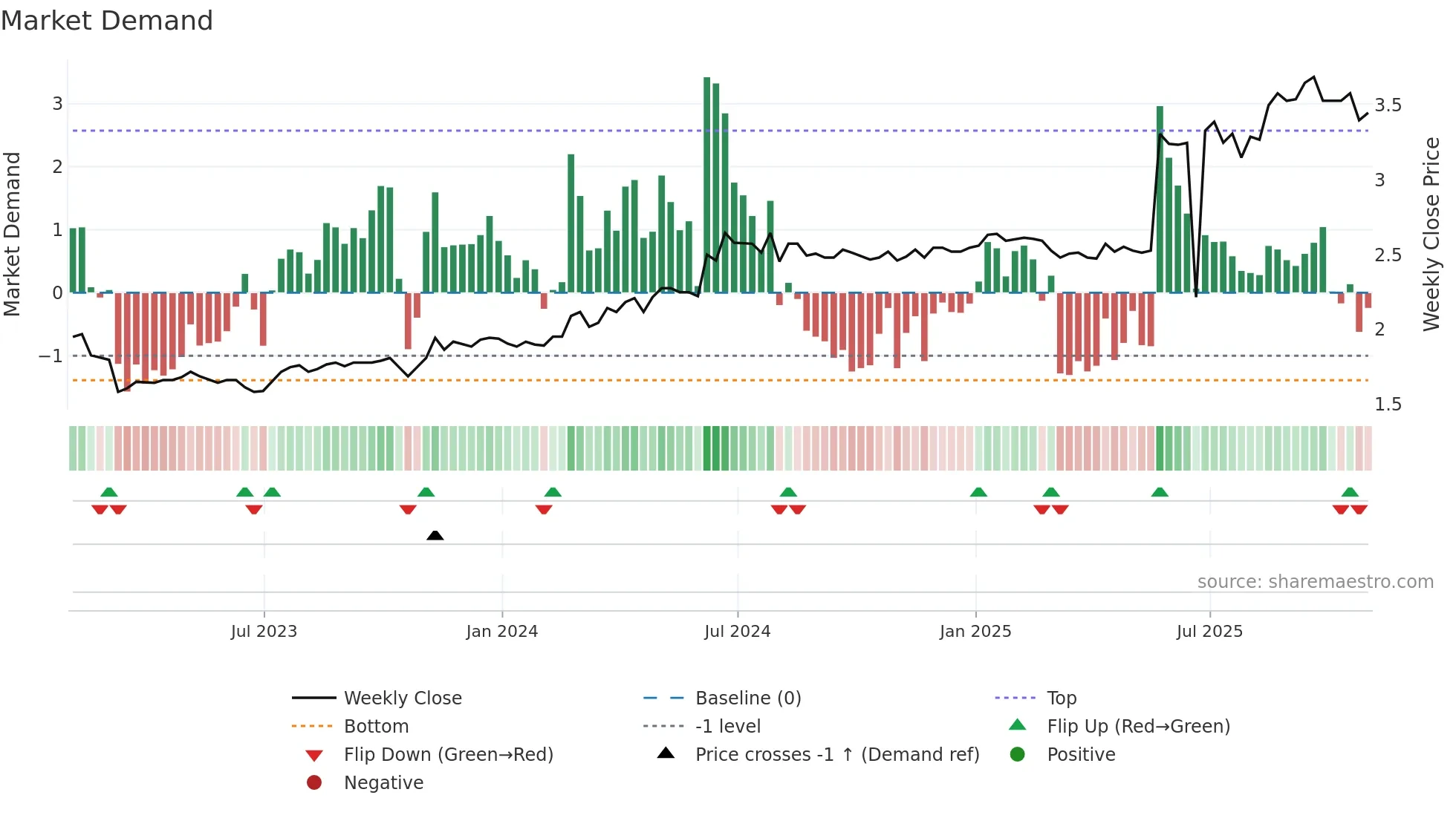 TBL weekly Market Demand chart