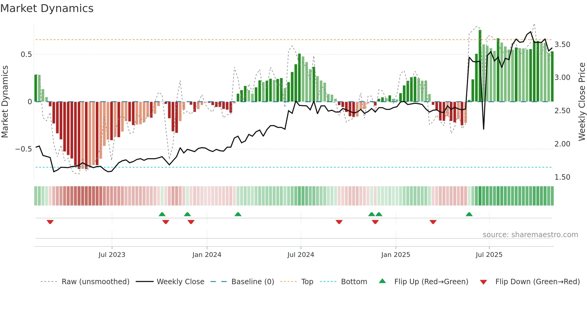 TBL weekly Market Dynamics chart