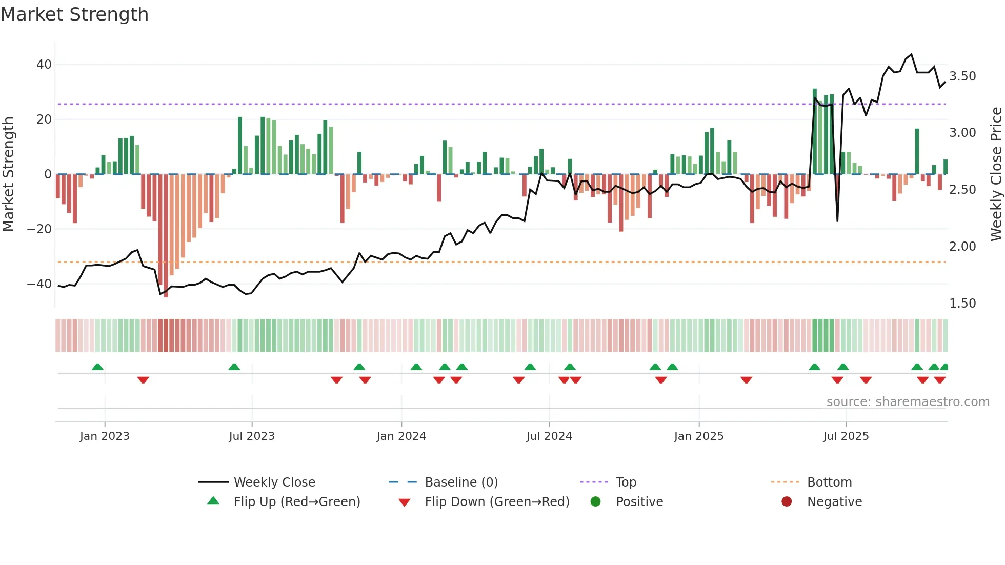 TBL weekly Market Strength chart