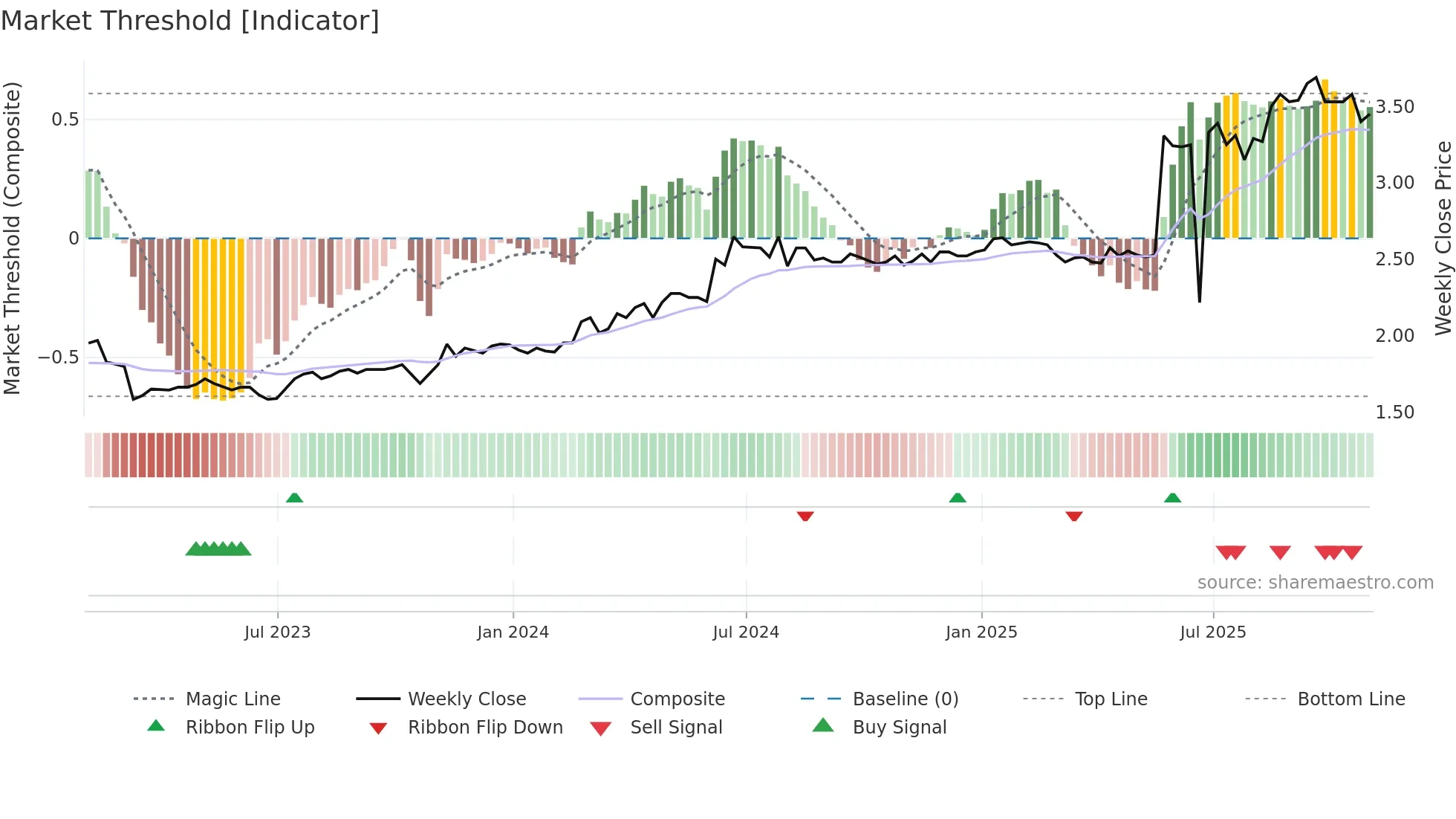 TBL weekly Market Threshold chart