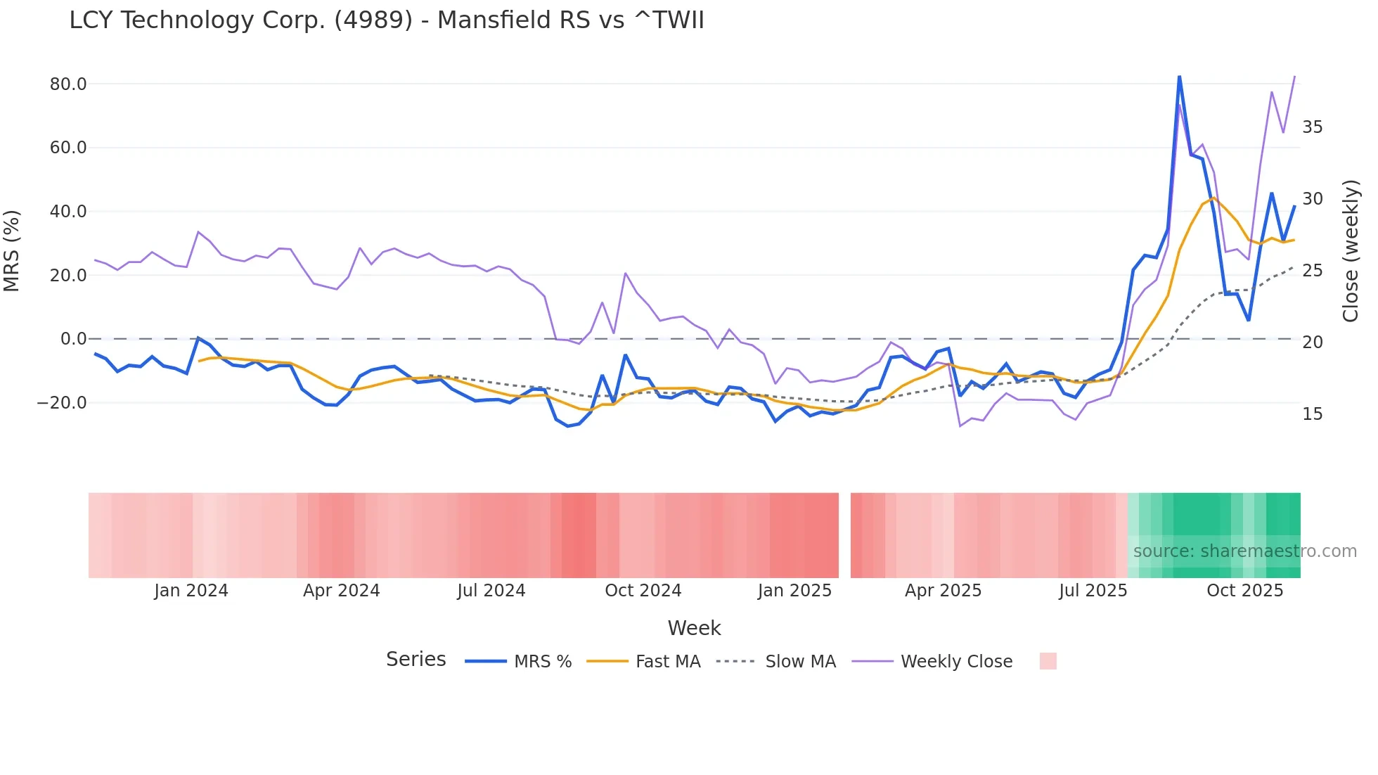 4989 Mansfield Relative Strength chart