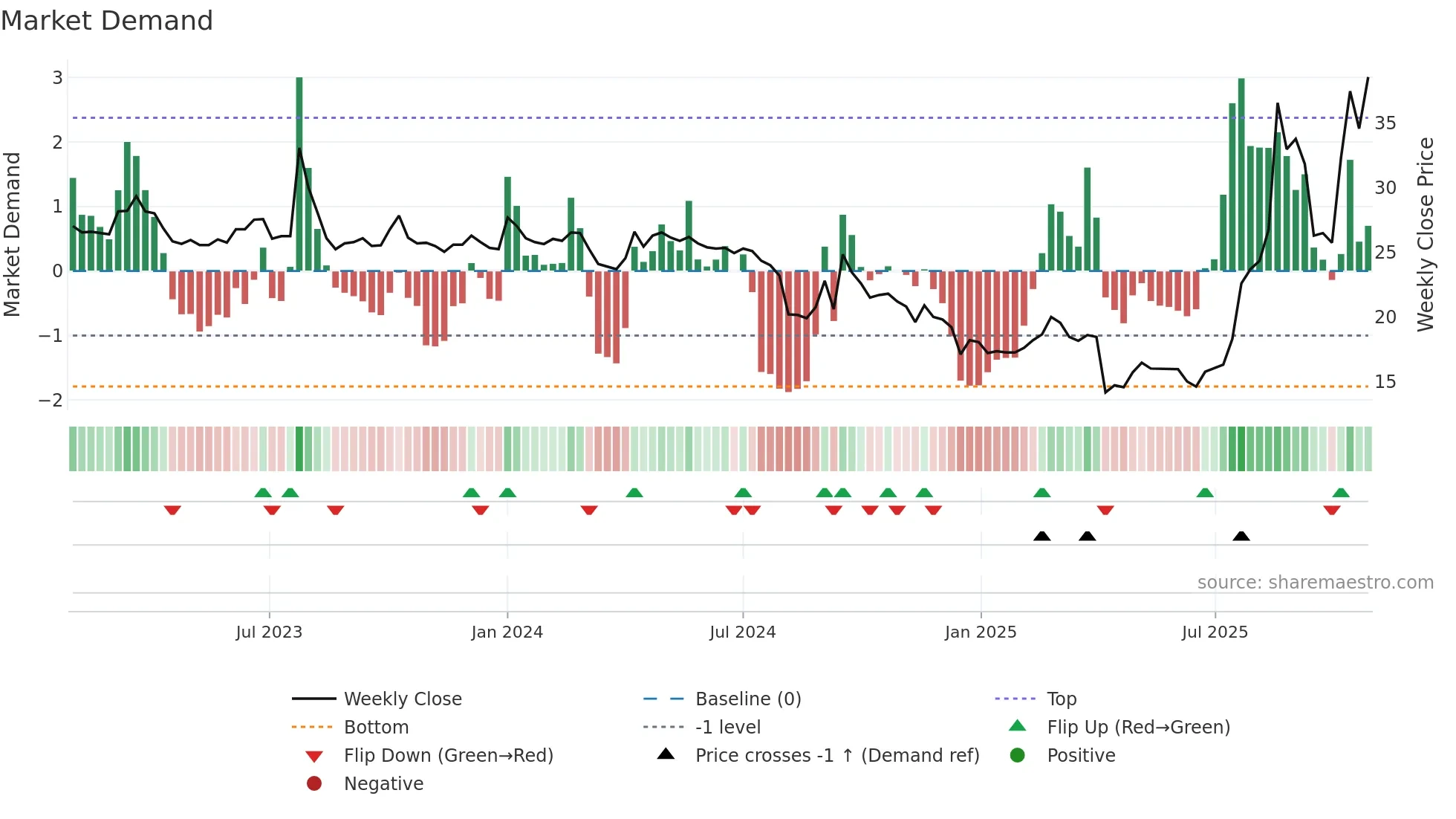 4989 weekly Market Demand chart