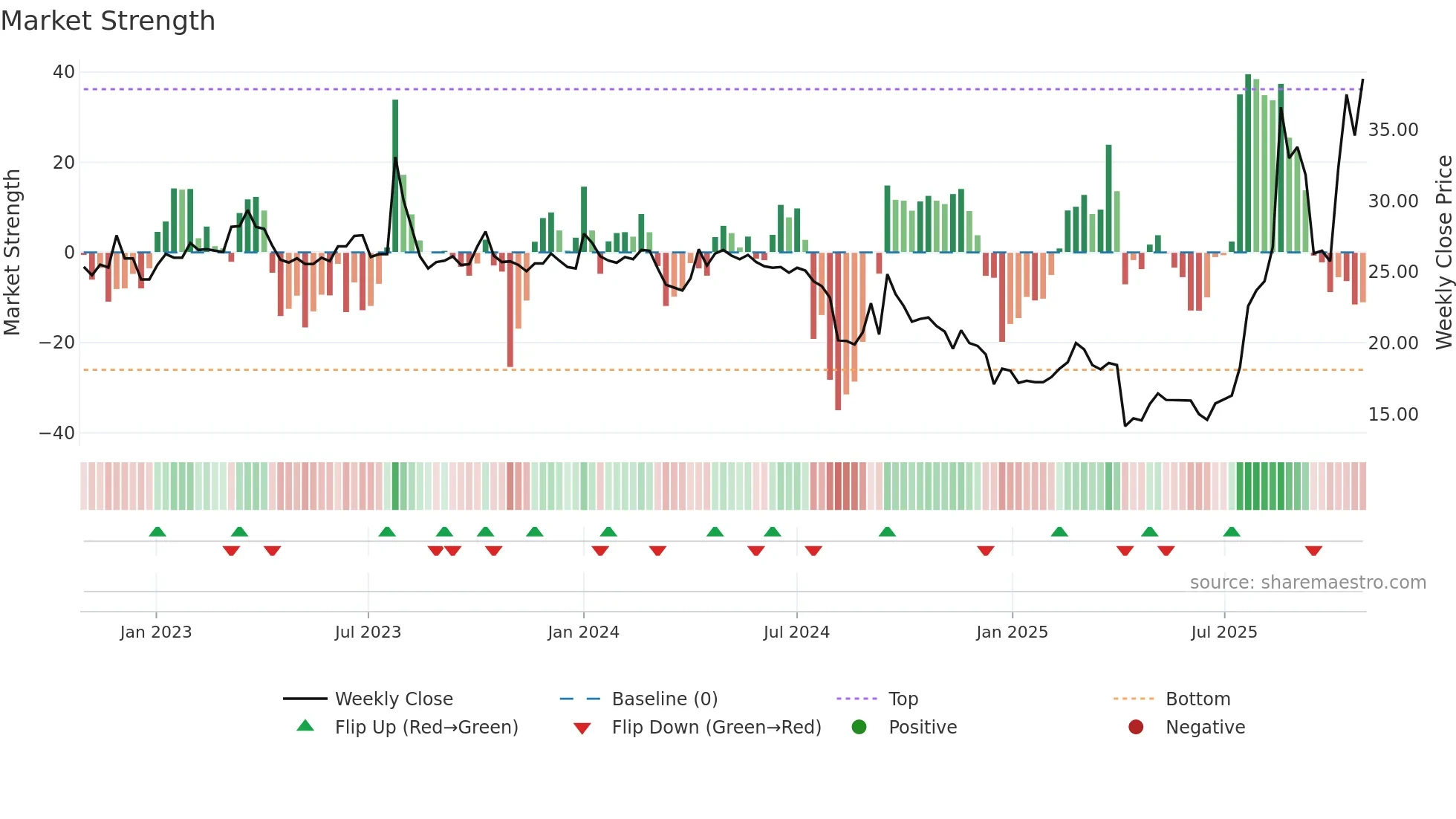 4989 weekly Market Strength chart